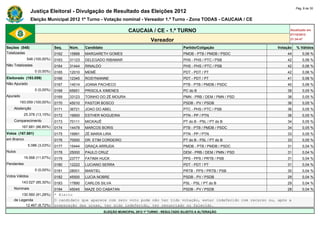 Pág. 8 de 30
                Justiça Eleitoral - Divulgação de Resultado das Eleições 2012
                Eleição Municipal 2012 1º Turno - Votação nominal - Vereador 1.º Turno - Zona TODAS - CAUCAIA / CE

                                                                      CAUCAIA / CE - 1.º TURNO                                           Atualizado em
                                                                                                                                         07/10/2012
                                                                                   Vereador                                              21:34:47

Seções (548)                  Seq.   Núm.    Candidato                                               Partido/Coligação             Votação   % Válidos
Totalizadas                   0162   15888   MARGARETH GOMES                                         PMDB - PTB / PMDB / PSDC          44        0,06 %
             548 (100,00%)    0163   31123   DELEGADO RIBAMAR                                        PHS - PHS / PTC / PSB             42        0,06 %
Não Totalizadas               0164   31444   RINALDO                                                 PHS - PHS / PTC / PSB             42        0,06 %
                  0 (0,00%)   0165   12010   MEMÊ                                                    PDT - PDT / PT                    42        0,06 %
Eleitorado (193.059)          0166   12345   ROSYNIANNE                                              PDT - PDT / PT                    41        0,06 %
Não Apurado                   0167   14014   JOANA PACHECO                                           PTB - PTB / PMDB / PSDC           40        0,06 %
                  0 (0,00%)   0168   65651   PRISCILA XIMENES                                        PC do B                           39        0,05 %
Apurado                       0169   33123   TOINHO DO ZÉ MOURA                                      PMN - PRB / DEM / PMN / PSD       38        0,05 %
        193.059 (100,00%)     0170   45010   PASTOR BOSCO                                            PSDB - PV / PSDB                  36        0,05 %
    Abstenção                 0171   36721   JOAO DO ABEL                                            PTC - PHS / PTC / PSB             36        0,05 %
            25.378 (13,15%)   0172   19900   ESTHER NOGUEIRA                                         PTN - PP / PTN                    36        0,05 %
    Comparecimento            0173   70111   MICKAUÊ                                                 PT do B - PSL / PT do B           34        0,05 %
          167.681 (86,85%)    0174   14478   MARCOS BORIS                                            PTB - PTB / PMDB / PSDC           34        0,05 %
Votos (167.681)               0175   19991   ZÉ MARIA LIRA                                           PTN - PP / PTN                    33        0,05 %
em Branco                     0176   70000   DR. ETIM CORDEIRO                                       PT do B - PSL / PT do B           33        0,05 %
              5.086 (3,03%)   0177   15444   GRAÇA ARRUDA                                            PMDB - PTB / PMDB / PSDC          31        0,04 %
Nulos                         0178   25000   PAULO CRUZ                                              DEM - PRB / DEM / PMN / PSD       31        0,04 %
            19.568 (11,67%)   0179   23777   FATIMA HUCK                                             PPS - PPS / PRTB / PSB            31        0,04 %
Pendentes                     0180   12222   LUCIANO SERRA                                           PDT - PDT / PT                    31        0,04 %
                  0 (0,00%)   0181   28001   MANTIEL                                                 PRTB - PPS / PRTB / PSB           30        0,04 %
Votos Válidos                 0182   45500   LUCIA NOBRE                                             PSDB - PV / PSDB                  29        0,04 %
          143.027 (85,30%)    0183   17890   CARLOS SILVA                                            PSL - PSL / PT do B               29        0,04 %
    Nominais                  0184   45045 MAZE DO CABATAN                             PSDB - PV / PSDB                             28           0,04 %
        130.560 (91,28%)      * Eleito
    de Legenda                O candidato que aparece com zero voto pode não ter tido votação, estar indeferido com recurso ou, após a
          12.467 (8,72%)      preparação das urnas, ter sido indeferido, ter renunciado ou falecido.
                                                         ELEIÇÃO MUNICIPAL 2012 1º TURNO - RESULTADO SUJEITO A ALTERAÇÃO
 