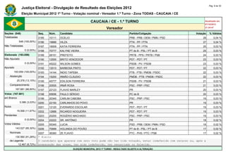 Pág. 9 de 30
                Justiça Eleitoral - Divulgação de Resultado das Eleições 2012
                Eleição Municipal 2012 1º Turno - Votação nominal - Vereador 1.º Turno - Zona TODAS - CAUCAIA / CE

                                                                      CAUCAIA / CE - 1.º TURNO                                           Atualizado em
                                                                                                                                         07/10/2012
                                                                                   Vereador                                              21:34:47

Seções (548)                  Seq.   Núm.    Candidato                                               Partido/Coligação             Votação   % Válidos
Totalizadas                   0185   10111   OCELIO                                                  PRB - PRB / DEM / PMN / PSD       28        0,04 %
             548 (100,00%)    0186   19888   HILZA                                                   PTN - PP / PTN                    27        0,04 %
Não Totalizadas               0187   19009   KATIA FERREIRA                                          PTN - PP / PTN                    25        0,03 %
                  0 (0,00%)   0188   70777   KALYNE VIEIRA                                           PT do B - PSL / PT do B           25        0,03 %
Eleitorado (193.059)          0189   28151   PREFEITO                                                PRTB - PPS / PRTB / PSB           24        0,03 %
Não Apurado                   0190   12555   BRITO VENCEDOR                                          PDT - PDT / PT                    23        0,03 %
                  0 (0,00%)   0191   45222   WILSON GOMES                                            PSDB - PV / PSDB                  23        0,03 %
Apurado                       0192   12013   BARBOSA PINTO                                           PDT - PDT / PT                    22        0,03 %
        193.059 (100,00%)     0193   14144   ÍNDIO TAPEBA                                            PTB - PTB / PMDB / PSDC           22        0,03 %
    Abstenção                 0194   15200   IRMÃO CLÁUDIO                                           PMDB - PTB / PMDB / PSDC          22        0,03 %
            25.378 (13,15%)   0195   45777   EDILSON FERREIRA                                        PSDB - PV / PSDB                  21        0,03 %
    Comparecimento            0196   20555   IRMÃ ROSA                                               PSC - PRP / PSC                   21        0,03 %
          167.681 (86,85%)    0197   22123   FLAVIO MARLEY                                           PR                                20        0,03 %
Votos (167.681)               0198   65656   PAULO SÉRGIO                                            PC do B                           20        0,03 %
em Branco                     0199   20345   CARLIM CABOBA                                           PSC - PRP / PSC                   19        0,03 %
              5.086 (3,03%)   0200   22150   CARLINHOS DO POVO                                       PR                                19        0,03 %
Nulos                         0201   12120   EVERARDO ESCOLAR                                        PDT - PDT / PT                    19        0,03 %
            19.568 (11,67%)   0202   12888   RICARDO NOGUEIRA                                        PDT - PDT / PT                    19        0,03 %
Pendentes                     0203   20200   ROGÉRIO MACHADO                                         PSC - PRP / PSC                   19        0,03 %
                  0 (0,00%)   0204   22222   SR. ANTÔNIO                                             PR                                18        0,02 %
Votos Válidos                 0205   55345   LUCIA                                                   PSD - PRB / DEM / PMN / PSD       18        0,02 %
          143.027 (85,30%)    0206   70999   HOLANDA DO POVÃO                                        PT do B - PSL / PT do B           17        0,02 %
    Nominais                  0207   36360 ZE FLAVIO                                   PTC - PHS / PTC / PSB                        17           0,02 %
        130.560 (91,28%)      * Eleito
    de Legenda                O candidato que aparece com zero voto pode não ter tido votação, estar indeferido com recurso ou, após a
          12.467 (8,72%)      preparação das urnas, ter sido indeferido, ter renunciado ou falecido.
                                                         ELEIÇÃO MUNICIPAL 2012 1º TURNO - RESULTADO SUJEITO A ALTERAÇÃO
 