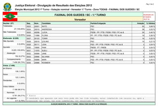 Pág. 2 de 2
                Justiça Eleitoral - Divulgação de Resultado das Eleições 2012
                Eleição Municipal 2012 1º Turno - Votação nominal - Vereador 1.º Turno - Zona TODAS - FAXINAL DOS GUEDES / SC

                                                             FAXINAL DOS GUEDES / SC - 1.º TURNO                                                         Atualizado em
                                                                                                                                                         07/10/2012
                                                                                    Vereador                                                             19:27:16

Seções (27)                    Seq.   Núm.    Candidato                                               Partido/Coligação                            Votação       % Válidos
Totalizadas                    0023   20001   RATO                                                    PSC                                              50            0,69 %
                27 (100,00%)   0024   20010   ANDRESSA                                                PSC                                              38            0,53 %
Não Totalizadas                0025   45258   LUCIA                                                   PSDB - PP / PTB / PSDB / PSD / PC do B           29            0,40 %
                   0 (0,00%)   0026   11999   FLORA                                                   PP - PP / PTB / PSDB / PSD / PC do B             19            0,26 %
Eleitorado (8.220)             0027   20123   TORRI                                                   PSC                                              16            0,22 %
Não Apurado                    0028   20015   ÇOLINO                                                  PSC                                              15            0,21 %
                   0 (0,00%)   0029   55111   LIDIA                                                   PSD - PP / PTB / PSDB / PSD / PC do B             3            0,04 %
Apurado                        0030   15690   PAIN                                                    PMDB - PT / PMDB                                  3            0,04 %
            8.220 (100,00%)    0031   11570   SUELI                                                   PP - PP / PTB / PSDB / PSD / PC do B              2            0,03 %
    Abstenção                  0032   45999   JANE                                                    PSDB - PP / PTB / PSDB / PSD / PC do B            0            0,00 %
                 762 (9,27%)   0033   20666   SILVANA                                                 PSC                                               0            0,00 %
    Comparecimento             0034   55888   MARI                                                    PSD - PP / PTB / PSDB / PSD / PC do B             0            0,00 %
             7.458 (90,73%)    0035   20888   ROSMERI                                                 PSC                                               0            0,00 %
Votos (7.458)                  -      -       -                                                       -                                        -             -
em Branco                      -      -       -                                                       -                                        -             -
                 138 (1,85%)   -      -       -                                                       -                                        -             -
Nulos                          -      -       -                                                       -                                        -             -
                 122 (1,64%)   -      -       -                                                       -                                        -             -
Pendentes                      -      -       -                                                       -                                        -             -
                   0 (0,00%)   -      -       -                                                       -                                        -             -
Votos Válidos                  -      -       -                                                       -                                        -             -
             7.198 (96,51%)    -      -       -                                                       -                                        -             -
    Nominais                   -      -     -                                           -                                    -          -
          6.781 (94,21%)       * Eleito
    de Legenda                 O candidato que aparece com zero voto pode não ter tido votação, estar indeferido com recurso ou, após a
             417 (5,79%)       preparação das urnas, ter sido indeferido, ter renunciado ou falecido.
                                                          ELEIÇÃO MUNICIPAL 2012 1º TURNO - RESULTADO SUJEITO A ALTERAÇÃO
 