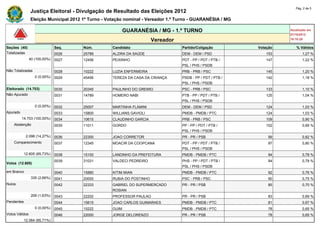Pág. 2 de 5
                Justiça Eleitoral - Divulgação de Resultado das Eleições 2012
                Eleição Municipal 2012 1º Turno - Votação nominal - Vereador 1.º Turno - GUARANÉSIA / MG

                                                           GUARANÉSIA / MG - 1.º TURNO                                 Atualizado em
                                                                                                                       07/10/2012
                                                                        Vereador                                       18:10:29

Seções (40)                    Seq.    Núm.         Candidato                      Partido/Coligação         Votação      % Válidos
Totalizadas                    0026    25789        ALZIRA DA SAÚDE                DEM - DEM / PSD              153           1,27 %
                40 (100,00%)   0027    12456        PEIXINHO                       PDT - PP / PDT / PTB /       147           1,22 %
                                                                                   PSL / PHS / PSDB
Não Totalizadas                0028    10222        LUZIA ENFERMEIRA               PRB - PRB / PSC              145           1,20 %
                   0 (0,00%)   0029    45456        TEREZA DA CASA DA CRIANÇA      PSDB - PP / PDT / PTB /      142           1,18 %
                                                                                   PSL / PHS / PSDB
Eleitorado (14.703)            0030    20345        PAULINHO DO GREMIO             PSC - PRB / PSC              133           1,10 %
Não Apurado                    0031    14789        HOMERO NABI                    PTB - PP / PDT / PTB /       125           1,04 %
                                                                                   PSL / PHS / PSDB
                   0 (0,00%)   0032    25007        MARTINHA FLAMINI               DEM - DEM / PSD              124           1,03 %
Apurado                        0033    15800        WILLIANS GAVIOLI               PMDB - PMDB / PTC            124           1,03 %
          14.703 (100,00%)     0034    10615        CLAUDINHO GARCIA               PRB - PRB / PSC              109           0,90 %
    Abstenção                  0035    11011        GORDO                          PP - PP / PDT / PTB /        102           0,85 %
                                                                                   PSL / PHS / PSDB
             2.098 (14,27%)    0036    22300        JOAO CORRETOR                  PR - PR / PSB                 99           0,82 %
    Comparecimento             0037    12345        MOACIR DA COOPCANA             PDT - PP / PDT / PTB /        97           0,80 %
                                                                                   PSL / PHS / PSDB
            12.605 (85,73%)    0038    15100        LANDINHO DA PREFEITURA         PMDB - PMDB / PTC             94           0,78 %
                               0039    31031        VALDECI PEDREIRO               PHS - PP / PDT / PTB /        94           0,78 %
Votos (12.605)
                                                                                   PSL / PHS / PSDB
em Branco                      0040    15880        KITIM MIAN                     PMDB - PMDB / PTC             92           0,76 %
                 335 (2,66%)   0041    20000        RUBIA DO POSTINHO              PSC - PRB / PSC               90           0,75 %
Nulos                          0042    22333        GABRIEL DO SUPERMERCADO        PR - PR / PSB                 85           0,70 %
                                                    ROSIAN
                 206 (1,63%)   0043    22202        PROFESSOR PAULAO               PR - PR / PSB                 83           0,69 %
Pendentes                      0044    15615        JOAO CARLOS GUIMARAES          PMDB - PMDB / PTC             81           0,67 %
                   0 (0,00%)   0045    15222        GUIM                           PMDB - PMDB / PTC             78           0,65 %
Votos Válidos                  0046    22000        JORGE DELORENZO                PR - PR / PSB                 78           0,65 %
            12.064 (95,71%)
 