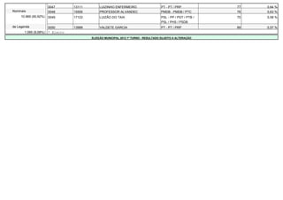 0047       13111        LUIZINHO ENFERMEIRO                   PT - PT / PRP            77   0,64 %
Nominais               0048       15555        PROFESSOR ALVANDEC                    PMDB - PMDB / PTC        76   0,63 %
     10.969 (90,92%)   0049       17123        LUIZÃO DO TAXI                        PSL - PP / PDT / PTB /   70   0,58 %
                                                                                     PSL / PHS / PSDB
de Legenda             0050       13999        VALDETE GARCIA                        PT - PT / PRP            69   0,57 %
       1.095 (9,08%)   * Eleito
                                          ELEIÇÃO MUNICIPAL 2012 1º TURNO - RESULTADO SUJEITO A ALTERAÇÃO
 