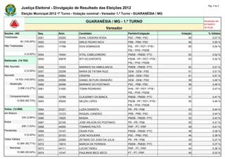 Pág. 3 de 5
                Justiça Eleitoral - Divulgação de Resultado das Eleições 2012
                Eleição Municipal 2012 1º Turno - Votação nominal - Vereador 1.º Turno - GUARANÉSIA / MG

                                                        GUARANÉSIA / MG - 1.º TURNO                                     Atualizado em
                                                                                                                        07/10/2012
                                                                         Vereador                                       18:10:29

Seções (40)                    Seq.    Núm.         Candidato                       Partido/Coligação         Votação      % Válidos
Totalizadas                    0051    20200        SIVAL CADEIRA RODA              PSC - PRB / PSC               69           0,57 %
                40 (100,00%)   0052    10100        SIRLEI PEDRO NICO               PRB - PRB / PSC               66           0,55 %
Não Totalizadas                0053    17789        DIVA DOMINGOS                   PSL - PP / PDT / PTB /        65           0,54 %
                                                                                    PSL / PHS / PSDB
                   0 (0,00%)   0054    15444        VITAL CABELEIREIRO              PMDB - PMDB / PTC             63           0,52 %
                               0055    45678        RITI DO ESPORTE                 PSDB - PP / PDT / PTB /       63           0,52 %
Eleitorado (14.703)
                                                                                    PSL / PHS / PSDB
Não Apurado                    0056    15220        MARINHO DA AMBULANCIA           PMDB - PMDB / PTC             62           0,51 %
                   0 (0,00%)   0057    25258        MARIA DE FÁTIMA RUIZ            DEM - DEM / PSD               61           0,51 %
Apurado                        0058    25654        CRISPIM                         DEM - DEM / PSD               61           0,51 %
          14.703 (100,00%)     0059    25558        DANIEL BOTURI GRANDÃO           DEM - DEM / PSD               58           0,48 %
    Abstenção                  0060    20456        MARINHO DO POSTINHO             PSC - PRB / PSC               58           0,48 %
             2.098 (14,27%)    0061    31000        TONIN PEDREIRO                  PHS - PP / PDT / PTB /        57           0,47 %
                                                                                    PSL / PHS / PSDB
    Comparecimento             0062    15789        CLAUDINEY DA BANCA              PMDB - PMDB / PTC             57           0,47 %
            12.605 (85,73%)    0063    45045        NEUZA LOPES                     PSDB - PP / PDT / PTB /       55           0,46 %
                                                                                    PSL / PHS / PSDB
Votos (12.605)                 0064    22321        LUZIA DIARISTA                  PR - PR / PSB                 53           0,44 %
em Branco                      0065    10123        RAQUEL CANDIDO                  PRB - PRB / PSC               53           0,44 %
                 335 (2,66%)   0066    15625        MASSA                           PMDB - PMDB / PTC             52           0,43 %
Nulos                          0067    22100        JOSE WILSON DO POSTINHO         PR - PR / PSB                 50           0,41 %
                 206 (1,63%)   0068    44000        TONINHO PALITÓ                  PRP - PT / PRP                49           0,41 %
Pendentes                      0069    15147        ODAIR PIZA                      PMDB - PMDB / PTC             46           0,38 %
                   0 (0,00%)   0070    20123        JOSE NOGUEIRA                   PSC - PRB / PSC               46           0,38 %
Votos Válidos                  0071    22580        ZETINHO DO JOAO DA JULIA        PR - PR / PSB                 45           0,37 %
            12.064 (95,71%)    0072    15610        MARCIA DA FEIRINHA              PMDB - PMDB / PTC             45           0,37 %
    Nominais                   0073    44111        LUCAS TADEU                     PRP - PT / PRP                44           0,36 %
            10.969 (90,92%)    0074    13147        PAULINHO BICO SECO              PT - PT / PRP                 40           0,33 %
 