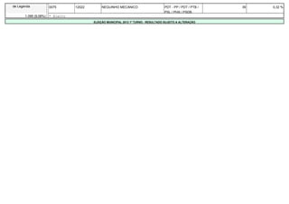 de Legenda             0075       12022        NEGUINHO MECANICO                     PDT - PP / PDT / PTB /   39   0,32 %
                                                                                     PSL / PHS / PSDB
       1.095 (9,08%)   * Eleito
                                          ELEIÇÃO MUNICIPAL 2012 1º TURNO - RESULTADO SUJEITO A ALTERAÇÃO
 