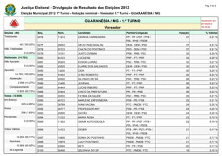 Pág. 4 de 5
                Justiça Eleitoral - Divulgação de Resultado das Eleições 2012
                Eleição Municipal 2012 1º Turno - Votação nominal - Vereador 1.º Turno - GUARANÉSIA / MG

                                                           GUARANÉSIA / MG - 1.º TURNO                                Atualizado em
                                                                                                                      07/10/2012
                                                                        Vereador                                      18:10:29

Seções (40)                    Seq.    Núm.         Candidato                      Partido/Coligação        Votação      % Válidos
Totalizadas                    0076    11212        CIDINHA VARREDEIRA             PP - PP / PDT / PTB /        37           0,31 %
                                                                                   PSL / PHS / PSDB
                40 (100,00%)   0077    25022        HELIO PASCHOALINI              DEM - DEM / PSD              37           0,31 %
Não Totalizadas                0078    55123        CHATA DO POSTINHO              PSD - DEM / PSD              37           0,31 %
                   0 (0,00%)   0079    10101        JUSTO ZERBINI                  PRB - PRB / PSC              35           0,29 %
Eleitorado (14.703)            0080    44123        LUCILENE                       PRP - PT / PRP               34           0,28 %
Não Apurado                    0081    20225        EDSON LOIRÃO                   PSC - PRB / PSC              32           0,27 %
                   0 (0,00%)   0082    25525        ELAINE DOS SALGADOS            DEM - DEM / PSD              30           0,25 %
Apurado                        0083    13200        CIDA                           PT - PT / PRP                30           0,25 %
          14.703 (100,00%)     0084    44404        O REI ROBERTO                  PRP - PT / PRP               29           0,24 %
    Abstenção                  0085    20202        SILVINHO DE SÁ                 PSC - PRB / PSC              28           0,23 %
             2.098 (14,27%)    0086    13456        JUVENAL                        PT - PT / PRP                28           0,23 %
    Comparecimento             0087    44444        LUCAS RIBEIRO                  PRP - PT / PRP               28           0,23 %
            12.605 (85,73%)    0088    22444        CHICO DA PREFEITURA            PR - PR / PSB                26           0,22 %
Votos (12.605)                 0089    20222        FATIMA DA SAUDE                PSC - PRB / PSC              25           0,21 %
em Branco                      0090    40123        MARLENE ENFERMEIRA             PSB - PR / PSB               25           0,21 %
                 335 (2,66%)   0091    36789        IVANI VACINA                   PTC - PMDB / PTC             24           0,20 %
Nulos                          0092    40777        PROFESSOR ARY                  PSB - PR / PSB               24           0,20 %
                 206 (1,63%)   0093    25555        GATÃO                          DEM - DEM / PSD              24           0,20 %
Pendentes                      0094    13123        MARIA ROSA                     PT - PT / PRP                23           0,19 %
                   0 (0,00%)   0095    11333        ODAIR AUTO ESCOLA              PP - PP / PDT / PTB /        23           0,19 %
                                                                                   PSL / PHS / PSDB
Votos Válidos                  0096    14123        DIDIER                         PTB - PP / PDT / PTB /       21           0,17 %
                                                                                   PSL / PHS / PSDB
            12.064 (95,71%)    0097    15900        SONIA DO POSTINHO              PMDB - PMDB / PTC            21           0,17 %
    Nominais                   0098    15678        LUCY POSTINHO                  PMDB - PMDB / PTC            21           0,17 %
            10.969 (90,92%)    0099    22022        BETI                           PR - PR / PSB                20           0,17 %
    de Legenda                 0100    36456        IZILDINHA DO DP                PTC - PMDB / PTC             19           0,16 %
 
