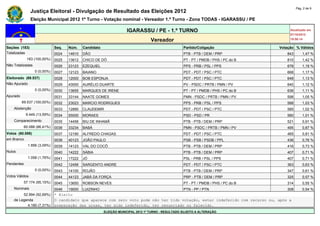 Pág. 2 de 9
                Justiça Eleitoral - Divulgação de Resultado das Eleições 2012
                Eleição Municipal 2012 1º Turno - Votação nominal - Vereador 1.º Turno - Zona TODAS - IGARASSU / PE

                                                                     IGARASSU / PE - 1.º TURNO                                             Atualizado em
                                                                                                                                           07/10/2012
                                                                                   Vereador                                                19:50:14

Seções (183)                  Seq.   Núm.    Candidato                                               Partido/Coligação                Votação % Válidos
Totalizadas                   0024   14610   DÃO                                                     PTB - PTB / DEM / PRP               843       1,47 %
             183 (100,00%)    0025   13612   CHICO DE DÓ                                             PT - PT / PMDB / PHS / PC do B      810       1,42 %
Não Totalizadas               0026   23123   EZEQUIEL                                                PPS - PRB / PSL / PPS               678       1,19 %
                  0 (0,00%)   0027   12123   BAIANO                                                  PDT - PDT / PSC / PTC               668       1,17 %
Eleitorado (69.537)           0028   12000   BOB ESPONJA                                             PDT - PDT / PSC / PTC               648       1,13 %
Não Apurado                   0029   43000   AURÉLIO DUARTE                                          PV - PSDC / PRTB / PMN / PV         640       1,12 %
                  0 (0,00%)   0030   13655   MARQUES DE IRENE                                        PT - PT / PMDB / PHS / PC do B      636       1,11 %
Apurado                       0031   33144   NAATE GOMES                                             PMN - PSDC / PRTB / PMN / PV        598       1,05 %
          69.537 (100,00%)    0032   23023   MARCIO RODRIGUES                                        PPS - PRB / PSL / PPS               588       1,03 %
    Abstenção                 0033   12890   CLAUDEMIR                                               PDT - PDT / PSC / PTC               585       1,02 %
             9.449 (13,59%)   0034   55000   MORAES                                                  PSD - PSD / PR                      580       1,01 %
    Comparecimento            0035   14456   BIU DE INHAMÃ                                           PTB - PTB / DEM / PRP               521       0,91 %
            60.088 (86,41%)   0036   33234   BABÁ                                                    PMN - PSDC / PRTB / PMN / PV        495       0,87 %
Votos (60.088)                0037   12190   ALFREDO CHAGAS                                          PDT - PDT / PSC / PTC               465       0,81 %
em Branco                     0038   40123   JOÃO PAULO                                              PSB - PSB / PSDB / PPL              436       0,76 %
              1.856 (3,09%)   0039   14123   VAL DO COCÔ                                             PTB - PTB / DEM / PRP               416       0,73 %
Nulos                         0040   14222   SÁBIA                                                   PTB - PTB / DEM / PRP               407       0,71 %
              1.058 (1,76%)   0041   17222   JÓ                                                      PSL - PRB / PSL / PPS               407       0,71 %
Pendentes                     0042   12456   SARGENTO ANDRE                                          PDT - PDT / PSC / PTC               363       0,63 %
                  0 (0,00%)   0043   14100   ROJÃO                                                   PTB - PTB / DEM / PRP               347       0,61 %
Votos Válidos                 0044   44123   JABÁ DA FORÇA                                           PRP - PTB / DEM / PRP               325       0,57 %
            57.174 (95,15%)   0045   13650   ROBSON NEVES                                            PT - PT / PMDB / PHS / PC do B      314       0,55 %
    Nominais                  0046  19000 LUIZINHO                                     PTN - PP / PTN                               308            0,54 %
         52.994 (92,69%)      * Eleito
    de Legenda                O candidato que aparece com zero voto pode não ter tido votação, estar indeferido com recurso ou, após a
           4.180 (7,31%)      preparação das urnas, ter sido indeferido, ter renunciado ou falecido.
                                                         ELEIÇÃO MUNICIPAL 2012 1º TURNO - RESULTADO SUJEITO A ALTERAÇÃO
 