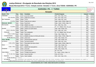 Pág. 3 de 9
                Justiça Eleitoral - Divulgação de Resultado das Eleições 2012
                Eleição Municipal 2012 1º Turno - Votação nominal - Vereador 1.º Turno - Zona TODAS - IGARASSU / PE

                                                                     IGARASSU / PE - 1.º TURNO                                             Atualizado em
                                                                                                                                           07/10/2012
                                                                                   Vereador                                                19:50:14

Seções (183)                  Seq.   Núm.    Candidato                                               Partido/Coligação                Votação % Válidos
Totalizadas                   0047   12147   LULA DA CHESF                                           PDT - PDT / PSC / PTC               300       0,52 %
             183 (100,00%)    0048   12512   DIRETOR CLAUDIO                                         PDT - PDT / PSC / PTC               293       0,51 %
Não Totalizadas               0049   23000   TOTÓ                                                    PPS - PRB / PSL / PPS               288       0,50 %
                  0 (0,00%)   0050   33333   CARLOS DA CLÍNICA                                       PMN - PSDC / PRTB / PMN / PV        281       0,49 %
Eleitorado (69.537)           0051   33444   GUSTAVO                                                 PMN - PSDC / PRTB / PMN / PV        280       0,49 %
Não Apurado                   0052   17890   IRMÃO SILVANO                                           PSL - PRB / PSL / PPS               273       0,48 %
                  0 (0,00%)   0053   13133   IRMÃO EUCLIDES DO SINDICATO                             PT - PT / PMDB / PHS / PC do B      266       0,47 %
Apurado                       0054   40604   DINHO DO ESPETINHO                                      PSB - PSB / PSDB / PPL              261       0,46 %
          69.537 (100,00%)    0055   23523   BAY                                                     PPS - PRB / PSL / PPS               258       0,45 %
    Abstenção                 0056   13633   IVO CARNEIRO                                            PT - PT / PMDB / PHS / PC do B      251       0,44 %
             9.449 (13,59%)   0057   40601   ANSELMO                                                 PSB - PSB / PSDB / PPL              247       0,43 %
    Comparecimento            0058   33112   IRMÃO DO BOLO O POPULAR CACAU                           PMN - PSDC / PRTB / PMN / PV        240       0,42 %
            60.088 (86,41%)   0059   40200   ZEZÉ ACS                                                PSB - PSB / PSDB / PPL              238       0,42 %
Votos (60.088)                0060   40121   PROFESSORA GENILSE                                      PSB - PSB / PSDB / PPL              233       0,41 %
em Branco                     0061   23333   GILSON DUARTE                                           PPS - PRB / PSL / PPS               221       0,39 %
              1.856 (3,09%)   0062   33111   PAULINHO DE NOVA CRUZ                                   PMN - PSDC / PRTB / PMN / PV        218       0,38 %
Nulos                         0063   40555   SAÚBA                                                   PSB - PSB / PSDB / PPL              206       0,36 %
              1.058 (1,76%)   0064   23111   INSPETOR ADALBERTO                                      PPS - PRB / PSL / PPS               196       0,34 %
Pendentes                     0065   40000   EDILENE                                                 PSB - PSB / PSDB / PPL              192       0,34 %
                  0 (0,00%)   0066   11113   LEO DA MOTO                                             PP - PP / PTN                       185       0,32 %
Votos Válidos                 0067   43123   COSME DOS MARCO                                         PV - PSDC / PRTB / PMN / PV         179       0,31 %
            57.174 (95,15%)   0068   19123   JULIO FALCÃO                                            PTN - PP / PTN                      174       0,30 %
    Nominais                  0069  12012 JAAT GOMES                                   PDT - PDT / PSC / PTC                        173            0,30 %
         52.994 (92,69%)      * Eleito
    de Legenda                O candidato que aparece com zero voto pode não ter tido votação, estar indeferido com recurso ou, após a
           4.180 (7,31%)      preparação das urnas, ter sido indeferido, ter renunciado ou falecido.
                                                         ELEIÇÃO MUNICIPAL 2012 1º TURNO - RESULTADO SUJEITO A ALTERAÇÃO
 