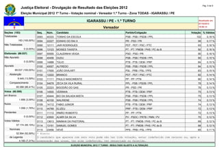 Pág. 5 de 9
                Justiça Eleitoral - Divulgação de Resultado das Eleições 2012
                Eleição Municipal 2012 1º Turno - Votação nominal - Vereador 1.º Turno - Zona TODAS - IGARASSU / PE

                                                                     IGARASSU / PE - 1.º TURNO                                             Atualizado em
                                                                                                                                           07/10/2012
                                                                                   Vereador                                                19:50:14

Seções (183)                  Seq.   Núm.    Candidato                                               Partido/Coligação                Votação % Válidos
Totalizadas                   0093   40333   TOINHO DA ESCOLA                                        PSB - PSB / PSDB / PPL              102       0,18 %
             183 (100,00%)    0094   22227   EDINHO DO RAI X                                         PR - PSD / PR                        99       0,17 %
Não Totalizadas               0095   12111   JAIR RODRIGUES                                          PDT - PDT / PSC / PTC                93       0,16 %
                  0 (0,00%)   0096   13123   MOISES TAXISTA                                          PT - PT / PMDB / PHS / PC do B       92       0,16 %
Eleitorado (69.537)           0097   55555   CLAUDINHA VEIGA                                         PSD - PSD / PR                       90       0,16 %
Não Apurado                   0098   40456   DUDU                                                    PSB - PSB / PSDB / PPL               85       0,15 %
                  0 (0,00%)   0099   14888   TÚLIO                                                   PTB - PTB / DEM / PRP                84       0,15 %
Apurado                       0100   40007   ALFREDO                                                 PSB - PSB / PSDB / PPL               84       0,15 %
          69.537 (100,00%)    0101   17000   JOÃO DIVILART                                           PSL - PRB / PSL / PPS                83       0,15 %
    Abstenção                 0102   12222   BRANCO                                                  PDT - PDT / PSC / PTC                82       0,14 %
             9.449 (13,59%)   0103   11111   PAULO NASCIMENTO                                        PP - PP / PTN                        80       0,14 %
    Comparecimento            0104   54678   ZECA DA VILA RURAL                                      PPL - PSB / PSDB / PPL               78       0,14 %
            60.088 (86,41%)   0105   22223   BIGODÃO DO GAS                                          PR - PSD / PR                        76       0,13 %
Votos (60.088)                0106   14500   VERINHA                                                 PTB - PTB / DEM / PRP                75       0,13 %
em Branco                     0107   40444   BIO DA SALADA MISTA                                     PSB - PSB / PSDB / PPL               75       0,13 %
              1.856 (3,09%)   0108   40100   WALRIENE                                                PSB - PSB / PSDB / PPL               74       0,13 %
Nulos                         0109   14112   FABIO JUNIOR                                            PTB - PTB / DEM / PRP                74       0,13 %
              1.058 (1,76%)   0110   44789   ELIZEU                                                  PRP - PTB / DEM / PRP                72       0,13 %
Pendentes                     0111   11112   IRMÃO ROBERTO                                           PP - PP / PTN                        72       0,13 %
                  0 (0,00%)   0112   43500   ALMIR DA SILVA                                          PV - PSDC / PRTB / PMN / PV          70       0,12 %
Votos Válidos                 0113   13613   NININHA DA PASTORAL                                     PT - PT / PMDB / PHS / PC do B       69       0,12 %
            57.174 (95,15%)   0114   13151   SAMUEL GOMES                                            PT - PT / PMDB / PHS / PC do B       68       0,12 %
    Nominais                  0115  23456 VEVÉ                                         PPS - PRB / PSL / PPS                         65            0,11 %
         52.994 (92,69%)      * Eleito
    de Legenda                O candidato que aparece com zero voto pode não ter tido votação, estar indeferido com recurso ou, após a
           4.180 (7,31%)      preparação das urnas, ter sido indeferido, ter renunciado ou falecido.
                                                         ELEIÇÃO MUNICIPAL 2012 1º TURNO - RESULTADO SUJEITO A ALTERAÇÃO
 