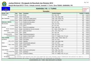 Pág. 7 de 9
                Justiça Eleitoral - Divulgação de Resultado das Eleições 2012
                Eleição Municipal 2012 1º Turno - Votação nominal - Vereador 1.º Turno - Zona TODAS - IGARASSU / PE

                                                                     IGARASSU / PE - 1.º TURNO                                              Atualizado em
                                                                                                                                            07/10/2012
                                                                                   Vereador                                                 19:50:14

Seções (183)                  Seq.   Núm.    Candidato                                               Partido/Coligação                 Votação % Válidos
Totalizadas                   0139   22333   ROSE                                                    PR - PSD / PR                         36       0,06 %
             183 (100,00%)    0140   14014   DONA NINA                                               PTB - PTB / DEM / PRP                 35       0,06 %
Não Totalizadas               0141   40234   HELENA DA AMBULÂNCIA                                    PSB - PSB / PSDB / PPL                35       0,06 %
                  0 (0,00%)   0142   36123   DORGI DA MEGA SENA                                      PTC - PDT / PSC / PTC                 35       0,06 %
Eleitorado (69.537)           0143   11110   CARECA DA BALANÇA                                       PP - PP / PTN                         34       0,06 %
Não Apurado                   0144   19428   DONA BEZINHA                                            PTN - PP / PTN                        32       0,06 %
                  0 (0,00%)   0145   11115   NETO                                                    PP - PP / PTN                         32       0,06 %
Apurado                       0146   55111   PAULO DO AMARZEM                                        PSD - PSD / PR                        31       0,05 %
          69.537 (100,00%)    0147   43555   SEVERINA DE PAU DE LÉGUAS                               PV - PSDC / PRTB / PMN / PV           31       0,05 %
    Abstenção                 0148   36111   DECA DO POVO                                            PTC - PDT / PSC / PTC                 31       0,05 %
             9.449 (13,59%)   0149   22011   BENE                                                    PR - PSD / PR                         29       0,05 %
    Comparecimento            0150   19999   PROFESSOR RENATO                                        PTN - PP / PTN                        29       0,05 %
            60.088 (86,41%)   0151   31122   IRMAO A PRESTAÇÃO                                       PHS - PT / PMDB / PHS / PC do B       27       0,05 %
Votos (60.088)                0152   33606   NIVALDO DA LOJA                                         PMN - PSDC / PRTB / PMN / PV          27       0,05 %
em Branco                     0153   19335   SOCORRO                                                 PTN - PP / PTN                        24       0,04 %
              1.856 (3,09%)   0154   44321   ABRAÃO                                                  PRP - PTB / DEM / PRP                 21       0,04 %
Nulos                         0155   19345   PROFESSORA MERCEZ                                       PTN - PP / PTN                        19       0,03 %
              1.058 (1,76%)   0156   44012   MIRA CABRAL                                             PRP - PTB / DEM / PRP                 19       0,03 %
Pendentes                     0157   12378   JOSIEL                                                  PDT - PDT / PSC / PTC                 18       0,03 %
                  0 (0,00%)   0158   11234   IA                                                      PP - PP / PTN                         18       0,03 %
Votos Válidos                 0159   23212   LÚCIA DA CORTEGADA                                      PPS - PRB / PSL / PPS                 16       0,03 %
            57.174 (95,15%)   0160   12777   MARINEZ                                                 PDT - PDT / PSC / PTC                 16       0,03 %
    Nominais                  0161  31031 CHARLES SOBRAL                               PHS - PT / PMDB / PHS / PC do B               16             0,03 %
         52.994 (92,69%)      * Eleito
    de Legenda                O candidato que aparece com zero voto pode não ter tido votação, estar indeferido com recurso ou, após a
           4.180 (7,31%)      preparação das urnas, ter sido indeferido, ter renunciado ou falecido.
                                                         ELEIÇÃO MUNICIPAL 2012 1º TURNO - RESULTADO SUJEITO A ALTERAÇÃO
 