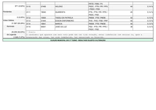 PRTB / PMN / PV
                871 (2,62%)   0110        27456         HELENO                                PSDC - PTN / PR / PPS        45            0,14 %
                                                                                              / PSDC / PSD
Pendentes                     0111        19040         QUARENTA                              PTN - PTN / PR / PPS /       45            0,14 %
                                                                                              PSDC / PSD
                  0 (0,00%)   0112        15500         TADEU DA PATROLA                      PMDB - PTB / PMDB            42            0,13 %
Votos Válidos                 0113        31444         EDSON ENFERMEIRO                      PHS - PHS / PSB / PRP        40            0,13 %
            31.587 (95,09%)   0114        15641         MARCIA                                PMDB - PTB / PMDB            40            0,13 %
    Nominais                  0115        55001         JOSÉ DA LUZ                           PSD - PTN / PR / PPS /       38            0,12 %
                                                                                              PSDC / PSD
         29.259 (92,63%)      * Eleito
    de Legenda                O candidato que aparece com zero voto pode não ter tido votação, estar indeferido com recurso ou, após a
           2.328 (7,37%)      preparação das urnas, ter sido indeferido, ter renunciado ou falecido.
                                                   ELEIÇÃO MUNICIPAL 2012 1º TURNO - RESULTADO SUJEITO A ALTERAÇÃO
 
