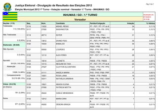 Pág. 6 de 7
               Justiça Eleitoral - Divulgação de Resultado das Eleições 2012
               Eleição Municipal 2012 1º Turno - Votação nominal - Vereador 1.º Turno - INHUMAS / GO

                                                            INHUMAS / GO - 1.º TURNO                                  Atualizado em
                                                                                                                      07/10/2012
                                                                       Vereador                                       18:14:00

Seções (113)                  Seq.    Núm.          Candidato                     Partido/Coligação         Votação      % Válidos
Totalizadas                   0116    13222         MISAEL RÉSIO                  PT - PDT / PT / PT do B       34           0,11 %
            113 (100,00%)     0117    27500         WASHINGTON                    PSDC - PTN / PR / PPS         33           0,10 %
                                                                                  / PSDC / PSD
Não Totalizadas               0118    28713         ESTER                         PRTB - PSL / PSC /            31           0,10 %
                                                                                  DEM / PRTB / PMN / PV
                  0 (0,00%)   0119    13612         DIVINO FEIO                   PT - PDT / PT / PT do B       30           0,09 %
                              0120    19333         BABALOO                       PTN - PTN / PR / PPS /        30           0,09 %
Eleitorado (39.025)
                                                                                  PSDC / PSD
Não Apurado                   0121    55500         LOURDES                       PSD - PTN / PR / PPS /        29           0,09 %
                                                                                  PSDC / PSD
                  0 (0,00%)   0122    12112         ALEX PIRES                    PDT - PDT / PT / PT do        29           0,09 %
                                                                                  B
Apurado                       0123    15616         LUZINETE                      PMDB - PTB / PMDB             25           0,08 %
          39.025 (100,00%)    0124    13113         NEGUIM DO TAXI                PT - PDT / PT / PT do B       23           0,07 %
    Abstenção                 0125    27027         CLAYTON ALCANTARA             PSDC - PTN / PR / PPS         21           0,07 %
                                                                                  / PSDC / PSD
            5.806 (14,88%)    0126    31111         ANGELA MARIA                  PHS - PHS / PSB / PRP         17           0,05 %
    Comparecimento            0127    15001         ROSA LIANA                    PMDB - PTB / PMDB             16           0,05 %
           33.219 (85,12%)    0128    33311         NATHÁLIA URSINHA              PMN - PSL / PSC / DEM          9           0,03 %
                                                                                  / PRTB / PMN / PV
Votos (33.219)                0129    15621         ABADIA ELENA                  PMDB - PTB / PMDB              4           0,01 %
em Branco                     0130    27000         PATRICIA MOTTA                PSDC - PTN / PR / PPS          4           0,01 %
                                                                                  / PSDC / PSD
               761 (2,29%)    0131    45444         GISELE MENDANHA               PSDB - PP / PSDB / PC          2           0,01 %
                                                                                  do B
Nulos                         0132    12012         MARIA DINA                    PDT - PDT / PT / PT do         1           0,01 %
                                                                                  B
               871 (2,62%)    0133    45000         DÉBORA BRAGA                  PSDB - PP / PSDB / PC          1           0,01 %
                                                                                  do B
 