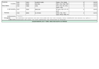 Pendentes                     0134        15610         GILBERTO ABEL                         PMDB - PTB / PMDB             0            0,00 %
                  0 (0,00%)   0135        40246         DALVINA                               PSB - PHS / PSB / PRP         0            0,00 %
Votos Válidos                 0136        19666         CRIS                                  PTN - PTN / PR / PPS /        0            0,00 %
                                                                                              PSDC / PSD
            31.587 (95,09%)   0137        70222         IRACILDA                              PT do B - PDT / PT / PT       0            0,00 %
                                                                                              do B
    Nominais                  0138        28500         ELI DIVINO                            PRTB - PSL / PSC /            0            0,00 %
                                                                                              DEM / PRTB / PMN / PV
         29.259 (92,63%)      * Eleito
    de Legenda                O candidato que aparece com zero voto pode não ter tido votação, estar indeferido com recurso ou, após a
           2.328 (7,37%)      preparação das urnas, ter sido indeferido, ter renunciado ou falecido.
                                                   ELEIÇÃO MUNICIPAL 2012 1º TURNO - RESULTADO SUJEITO A ALTERAÇÃO
 