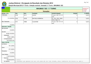 Pág. 7 de 7
                Justiça Eleitoral - Divulgação de Resultado das Eleições 2012
                Eleição Municipal 2012 1º Turno - Votação nominal - Vereador 1.º Turno - INHUMAS / GO

                                                                INHUMAS / GO - 1.º TURNO                                             Atualizado em
                                                                                                                                     07/10/2012
                                                                        Vereador                                                     18:14:00

Seções (113)                  Seq.        Núm.         Candidato                      Partido/Coligação                Votação           % Válidos
Totalizadas                   0139        70111        GLEICE                         PT do B - PDT / PT / PT               0                0,00 %
                                                                                      do B
             113 (100,00%)    0140        43108        RAFFAELA NÓBREGA               PV - PSL / PSC / DEM /                0                0,00 %
                                                                                      PRTB / PMN / PV
Não Totalizadas               0141        70999        CLAUDIANE                      PT do B - PDT / PT / PT               0                0,00 %
                                                                                      do B
                  0 (0,00%)   -           -            -                              -                         -                -
Eleitorado (39.025)           -           -            -                              -                         -                -
Não Apurado                   -           -            -                              -                         -                -
                  0 (0,00%)   -           -            -                              -                         -                -
Apurado                       -           -            -                              -                         -                -
          39.025 (100,00%)    -           -            -                              -                         -                -
    Abstenção                 -           -            -                              -                         -                -
             5.806 (14,88%)   -           -            -                              -                         -                -
    Comparecimento            -           -            -                              -                         -                -
            33.219 (85,12%)   -           -            -                              -                         -                -
Votos (33.219)                -           -            -                              -                         -                -
em Branco                     -           -            -                              -                         -                -
                761 (2,29%)   -           -            -                              -                         -                -
Nulos                         -           -            -                              -                         -                -
                871 (2,62%)   -           -            -                              -                         -                -
Pendentes                     -           -            -                              -                         -                -
                  0 (0,00%)   -           -            -                              -                         -                -
Votos Válidos                 -           -            -                              -                         -                -
            31.587 (95,09%)   -           -            -                              -                         -                -
    Nominais                  -            -            -                             -                 -                     -
         29.259 (92,63%)      * Eleito
    de Legenda                O candidato que aparece com zero voto pode não ter tido votação, estar indeferido com recurso ou, após a
 