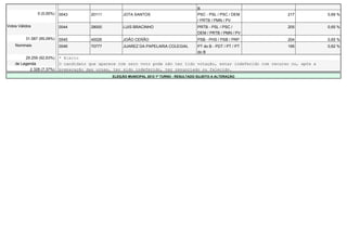 B
                0 (0,00%)   0043        20111         JOTA SANTOS                           PSC - PSL / PSC / DEM       217            0,69 %
                                                                                            / PRTB / PMN / PV
Votos Válidos               0044        28000         LUIS BRACINHO                         PRTB - PSL / PSC /          205            0,65 %
                                                                                            DEM / PRTB / PMN / PV
          31.587 (95,09%)   0045        40026         JOÃO CERÃO                            PSB - PHS / PSB / PRP       204            0,65 %
    Nominais                0046        70777         JUAREZ DA PAPELARIA COLEGIAL          PT do B - PDT / PT / PT     195            0,62 %
                                                                                            do B
         29.259 (92,63%)    * Eleito
    de Legenda              O candidato que aparece com zero voto pode não ter tido votação, estar indeferido com recurso ou, após a
           2.328 (7,37%)    preparação das urnas, ter sido indeferido, ter renunciado ou falecido.
                                                 ELEIÇÃO MUNICIPAL 2012 1º TURNO - RESULTADO SUJEITO A ALTERAÇÃO
 