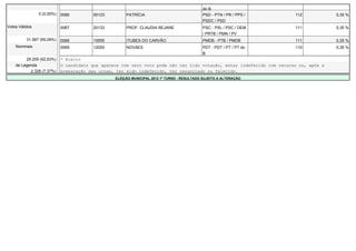 do B
                0 (0,00%)   0066        55123         PATRÍCIA                              PSD - PTN / PR / PPS /      112            0,35 %
                                                                                            PSDC / PSD
Votos Válidos               0067        20133         PROF. CLAUDIA REJANE                  PSC - PSL / PSC / DEM       111            0,35 %
                                                                                            / PRTB / PMN / PV
          31.587 (95,09%)   0068        15555         ITUBES DO CARVÃO                      PMDB - PTB / PMDB           111            0,35 %
    Nominais                0069        12000         NOVAES                                PDT - PDT / PT / PT do      110            0,35 %
                                                                                            B
         29.259 (92,63%)    * Eleito
    de Legenda              O candidato que aparece com zero voto pode não ter tido votação, estar indeferido com recurso ou, após a
           2.328 (7,37%)    preparação das urnas, ter sido indeferido, ter renunciado ou falecido.
                                                 ELEIÇÃO MUNICIPAL 2012 1º TURNO - RESULTADO SUJEITO A ALTERAÇÃO
 