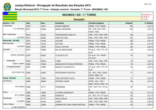 Pág. 4 de 7
                Justiça Eleitoral - Divulgação de Resultado das Eleições 2012
                Eleição Municipal 2012 1º Turno - Votação nominal - Vereador 1.º Turno - INHUMAS / GO

                                                             INHUMAS / GO - 1.º TURNO                                   Atualizado em
                                                                                                                        07/10/2012
                                                                         Vereador                                       18:14:00

Seções (113)                  Seq.     Núm.          Candidato                      Partido/Coligação         Votação      % Válidos
Totalizadas                   0070     15617         KASSIA RIBEIRO                 PMDB - PTB / PMDB            108           0,34 %
             113 (100,00%)    0071     22369         MARLEI RESENDE                 PR - PTN / PR / PPS /        104           0,33 %
                                                                                    PSDC / PSD
Não Totalizadas               0072     40234         PROFESSORA DANILVA             PSB - PHS / PSB / PRP         98           0,31 %
                  0 (0,00%)   0073     40222         JOÃO DO CAIS                   PSB - PHS / PSB / PRP         92           0,29 %
Eleitorado (39.025)           0074     15100         JULIANA                        PMDB - PTB / PMDB             86           0,27 %
Não Apurado                   0075     15122         VALTEIR                        PMDB - PTB / PMDB             85           0,27 %
                  0 (0,00%)   0076     15015         PAULO VICTOR                   PMDB - PTB / PMDB             83           0,26 %
Apurado                       0077     70888         BIA DA IDENTIDADE              PT do B - PDT / PT / PT       80           0,25 %
                                                                                    do B
          39.025 (100,00%)    0078     65222         CLEUSA ELITA                   PC do B - PP / PSDB /         79           0,25 %
                                                                                    PC do B
    Abstenção                 0079     40678         IVONE                          PSB - PHS / PSB / PRP         76           0,24 %
             5.806 (14,88%)   0080     15320         AGNALDO DE PADUA PEDROSO       PMDB - PTB / PMDB             73           0,23 %
    Comparecimento            0081     70555         MARLEY DO BISCOITO             PT do B - PDT / PT / PT       73           0,23 %
                                                                                    do B
            33.219 (85,12%)   0082     43000         PROFESSOR FAUSTÃO              PV - PSL / PSC / DEM /        71           0,22 %
                                                                                    PRTB / PMN / PV
Votos (33.219)                0083     15333         JOSE ANTONIO CUICA             PMDB - PTB / PMDB             71           0,22 %
em Branco                     0084     28456         ANTÔNIO URIAS                  PRTB - PSL / PSC /            68           0,22 %
                                                                                    DEM / PRTB / PMN / PV
                761 (2,29%)   0085     12111         FERNANDA                       PDT - PDT / PT / PT do        67           0,21 %
                                                                                    B
Nulos                         0086     15609         LUCIANA GASPAROTI              PMDB - PTB / PMDB             67           0,21 %
                871 (2,62%)   0087     13600         ROBERTO                        PT - PDT / PT / PT do B       65           0,21 %
Pendentes                     0088     31777         PAULO SILAS                    PHS - PHS / PSB / PRP         63           0,20 %
                  0 (0,00%)   0089     40124         JOANA                          PSB - PHS / PSB / PRP         63           0,20 %
Votos Válidos                 0090     15629         ODEMAR DA CASA VERDE MÓVEIS    PMDB - PTB / PMDB             62           0,20 %
            31.587 (95,09%)
 