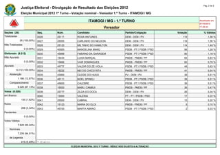 Pág. 2 de 2
                Justiça Eleitoral - Divulgação de Resultado das Eleições 2012
                Eleição Municipal 2012 1º Turno - Votação nominal - Vereador 1.º Turno - ITAMOGI / MG

                                                                 ITAMOGI / MG - 1.º TURNO                                               Atualizado em
                                                                                                                                        07/10/2012
                                                                            Vereador                                                    17:25:43

Seções (26)                    Seq.       Núm.         Candidato                             Partido/Coligação            Votação          % Válidos
Totalizadas                    0026       25111        ROSA ANTUNES                          DEM - DEM / PV                  119               1,56 %
                26 (100,00%)   0027       25555        CARLINHO DO NELSON                    DEM - DEM / PV                  119               1,56 %
Não Totalizadas                0028       25123        MILTINHO DO HAMILTON                  DEM - DEM / PV                  114               1,49 %
                   0 (0,00%)   0029       45000        MANOELINA MANÜ                        PSDB - PT / PSDB / PSD           98               1,28 %
Eleitorado (9.212)             0030       45999        FABIANO DA GARAGEM                    PSDB - PT / PSDB / PSD           90               1,18 %
Não Apurado                    0031       15444        LUISA MARÇAL                          PMDB - PMDB / PP                 63               0,83 %
                   0 (0,00%)   0032       15666        VAIR DOMINGUES                        PMDB - PMDB / PP                 60               0,79 %
Apurado                        0033       45777        VALDIR DO ZÉ VIOLA                    PSDB - PT / PSDB / PSD           48               0,63 %
            9.212 (100,00%)    0034       15222        NEI DO CHICO RITA                     PMDB - PMDB / PP                 41               0,54 %
    Abstenção                  0035       43000        CLEIDE DO HUGO                        PV - DEM / PV                    39               0,51 %
             1.186 (12,87%)    0036       45111        NOEL SPINELI                          PSDB - PT / PSDB / PSD           39               0,51 %
    Comparecimento             0037       45600        CALEBRE                               PSDB - PT / PSDB / PSD           39               0,51 %
             8.026 (87,13%)    0038       15500        MARLI CAMBUI                          PMDB - PMDB / PP                 36               0,47 %
Votos (8.026)                  0039       25777        ZILDA DO DOCA                         DEM - DEM / PV                   26               0,34 %
em Branco                      0040       13000        VALÉRIA                               PT - PT / PSDB / PSD             17               0,22 %
                 130 (1,62%)   0041       25500        CABRAL                                DEM - DEM / PV                   15               0,20 %
Nulos                          0042       15123        MARIA DO ELOI                         PMDB - PMDB / PP                  8               0,10 %
                 268 (3,34%)   0043       45700        MARTA ABRAO                           PSDB - PT / PSDB / PSD            2               0,03 %
Pendentes                      -          -            -                                     -                        -             -
                   0 (0,00%)   -          -            -                                     -                        -             -
Votos Válidos                  -          -            -                                     -                        -             -
             7.628 (95,04%)    -          -            -                                     -                        -             -
    Nominais                   -          -            -                                     -                        -             -
             7.209 (94,51%)    -          -            -                                     -                        -             -
    de Legenda                 -          -            -                                     -                        -             -
                 419 (5,49%)   * Eleito
                                                  ELEIÇÃO MUNICIPAL 2012 1º TURNO - RESULTADO SUJEITO A ALTERAÇÃO
 