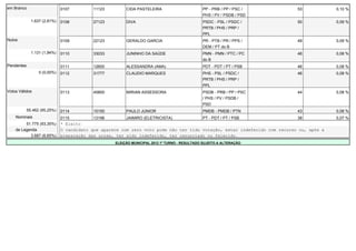 em Branco                     0107        11123         CIDA PASTELEIRA                       PP - PRB / PP / PSC /        53            0,10 %
                                                                                              PHS / PV / PSDB / PSD
              1.637 (2,81%)   0108        27123         DIVA                                  PSDC - PSL / PSDC /          50            0,09 %
                                                                                              PRTB / PHS / PRP /
                                                                                              PPL
Nulos                         0109        22123         GERALDO GARCIA                        PR - PTB / PR / PPS /        49            0,09 %
                                                                                              DEM / PT do B
              1.131 (1,94%)   0110        33033         JUNINHO DA SAÚDE                      PMN - PMN / PTC / PC         46            0,08 %
                                                                                              do B
Pendentes                     0111        12600         ALESSANDRA (AMA)                      PDT - PDT / PT / PSB         46            0,08 %
                  0 (0,00%)   0112        31777         CLAUDIO MARQUES                       PHS - PSL / PSDC /           46            0,08 %
                                                                                              PRTB / PHS / PRP /
                                                                                              PPL
Votos Válidos                 0113        45800         MIRIAN ASSESSORA                      PSDB - PRB / PP / PSC        44            0,08 %
                                                                                              / PHS / PV / PSDB /
                                                                                              PSD
            55.462 (95,25%)   0114        15150         PAULO JUNIOR                          PMDB - PMDB / PTN            43            0,08 %
    Nominais                  0115        13196         JAIMIRO (ELETRICISTA)                 PT - PDT / PT / PSB          38            0,07 %
         51.775 (93,35%)      * Eleito
    de Legenda                O candidato que aparece com zero voto pode não ter tido votação, estar indeferido com recurso ou, após a
           3.687 (6,65%)      preparação das urnas, ter sido indeferido, ter renunciado ou falecido.
                                                   ELEIÇÃO MUNICIPAL 2012 1º TURNO - RESULTADO SUJEITO A ALTERAÇÃO
 