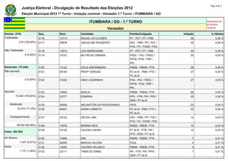 Pág. 6 de 7
               Justiça Eleitoral - Divulgação de Resultado das Eleições 2012
               Eleição Municipal 2012 1º Turno - Votação nominal - Vereador 1.º Turno - ITUMBIARA / GO

                                                          ITUMBIARA / GO - 1.º TURNO                                  Atualizado em
                                                                                                                      07/10/2012
                                                                        Vereador                                      18:30:30

Seções (218)                  Seq.    Núm.          Candidato                      Partido/Coligação        Votação      % Válidos
Totalizadas                   0116    13113         MIGUEL DO ULISSES              PT - PDT / PT / PSB          36           0,06 %
            218 (100,00%)     0117    20678         JAQUELINE PRUDENTE             PSC - PRB / PP / PSC /       32           0,06 %
                                                                                   PHS / PV / PSDB / PSD
Não Totalizadas               0118    13015         LEIA MARGONARI                 PT - PDT / PT / PSB          30           0,05 %
                  0 (0,00%)   0119    27331         NILTIM DA CÂMARA               PSDC - PSL / PSDC /          30           0,05 %
                                                                                   PRTB / PHS / PRP /
                                                                                   PPL
Eleitorado (70.240)           0120    15122         CELIA ENFERMEIRA               PMDB - PMDB / PTN            29           0,05 %
Não Apurado                   0121    65100         PROFª GERUSA                   PC do B - PMN / PTC /        27           0,05 %
                                                                                   PC do B
                  0 (0,00%)   0122    31002         GINO LIGEIRINHO                PHS - PSL / PSDC /           27           0,05 %
                                                                                   PRTB / PHS / PRP /
                                                                                   PPL
Apurado                       0123    15500         ADELIA                         PMDB - PMDB / PTN            26           0,05 %
          70.240 (100,00%)    0124    23777         ESMERAI                        PPS - PTB / PR / PPS /       25           0,05 %
                                                                                   DEM / PT do B
    Abstenção                 0125    50500         WELINGTON DA PROPAGANDA        PSOL                         23           0,04 %
           12.010 (17,10%)    0126    65007         SARAH URBIETA                  PC do B - PMN / PTC /        22           0,04 %
                                                                                   PC do B
    Comparecimento            0127    20122         GEYZA LIMA                     PSC - PRB / PP / PSC /       14           0,03 %
                                                                                   PHS / PV / PSDB / PSD
           58.230 (82,90%)    0128    15333         MARINA REIS                    PMDB - PMDB / PTN            10           0,02 %
                              0129    70122         VALERIA VIEIRA                 PT do B - PTB / PR /         10           0,02 %
Votos (58.230)
                                                                                   PPS / DEM / PT do B
em Branco                     0130    15999         DIM                            PMDB - PMDB / PTN             7           0,01 %
              1.637 (2,81%)   0131    50000         MARCIA HELENA                  PSOL                          4           0,01 %
Nulos                         0132    15222         VALERIA VELASCO                PMDB - PMDB / PTN             3           0,01 %
              1.131 (1,94%)   0133    22111         TANIA DO SAMU                  PR - PTB / PR / PPS /         1           0,01 %
                                                                                   DEM / PT do B
 
