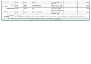 Pendentes                     0134        65111         INALVA                                PC do B - PMN / PTC /         0            0,00 %
                                                                                              PC do B
                  0 (0,00%)   0135        40222         CLAUDIA IZOLINO                       PSB - PDT / PT / PSB          0            0,00 %
Votos Válidos                 0136        15400         MARCIO ANTONIO                        PMDB - PMDB / PTN             0            0,00 %
            55.462 (95,25%)   0137        43456         TIM                                   PV - PRB / PP / PSC /         0            0,00 %
                                                                                              PHS / PV / PSDB / PSD
    Nominais                  0138        22431         MARY RASTRELLO                        PR - PTB / PR / PPS /         0            0,00 %
                                                                                              DEM / PT do B
         51.775 (93,35%)      * Eleito
    de Legenda                O candidato que aparece com zero voto pode não ter tido votação, estar indeferido com recurso ou, após a
           3.687 (6,65%)      preparação das urnas, ter sido indeferido, ter renunciado ou falecido.
                                                   ELEIÇÃO MUNICIPAL 2012 1º TURNO - RESULTADO SUJEITO A ALTERAÇÃO
 