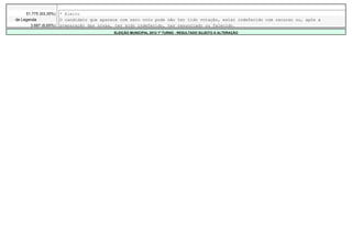 -            -            -                             -                 -                     -
     51.775 (93,35%)   * Eleito
de Legenda             O candidato que aparece com zero voto pode não ter tido votação, estar indeferido com recurso ou, após a
       3.687 (6,65%)   preparação das urnas, ter sido indeferido, ter renunciado ou falecido.
                                            ELEIÇÃO MUNICIPAL 2012 1º TURNO - RESULTADO SUJEITO A ALTERAÇÃO
 