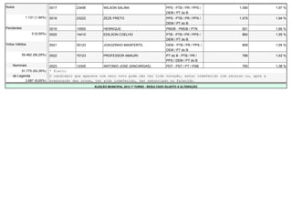 Nulos                         0017        23456         WILSON SALINA                         PPS - PTB / PR / PPS /     1.090           1,97 %
                                                                                              DEM / PT do B
              1.131 (1,94%)   0018        23222         ZEZE PRETO                            PPS - PTB / PR / PPS /     1.075           1,94 %
                                                                                              DEM / PT do B
Pendentes                     0019        15555         HENRIQUE                              PMDB - PMDB / PTN           921            1,66 %
                  0 (0,00%)   0020        14410         EDILSON COELHO                        PTB - PTB / PR / PPS /      860            1,55 %
                                                                                              DEM / PT do B
Votos Válidos                 0021        25123         JOAOZINHO MAISFERTIL                  DEM - PTB / PR / PPS /      859            1,55 %
                                                                                              DEM / PT do B
            55.462 (95,25%)   0022        70123         PROFESSOR AMAURI                      PT do B - PTB / PR /        786            1,42 %
                                                                                              PPS / DEM / PT do B
    Nominais                  0023        12345         ANTONIO JOSE (SINCARGAS)              PDT - PDT / PT / PSB        765            1,38 %
         51.775 (93,35%)      * Eleito
    de Legenda                O candidato que aparece com zero voto pode não ter tido votação, estar indeferido com recurso ou, após a
           3.687 (6,65%)      preparação das urnas, ter sido indeferido, ter renunciado ou falecido.
                                                   ELEIÇÃO MUNICIPAL 2012 1º TURNO - RESULTADO SUJEITO A ALTERAÇÃO
 