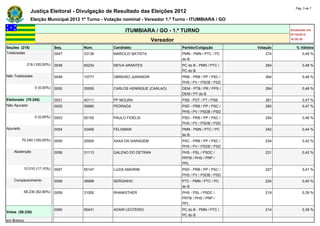 Pág. 3 de 7
               Justiça Eleitoral - Divulgação de Resultado das Eleições 2012
               Eleição Municipal 2012 1º Turno - Votação nominal - Vereador 1.º Turno - ITUMBIARA / GO

                                                         ITUMBIARA / GO - 1.º TURNO                                  Atualizado em
                                                                                                                     07/10/2012
                                                                       Vereador                                      18:30:30

Seções (218)                  Seq.    Núm.          Candidato                     Partido/Coligação        Votação      % Válidos
Totalizadas                   0047    33136         MARCILEI BATISTA              PMN - PMN / PTC / PC        274           0,49 %
                                                                                  do B
            218 (100,00%)     0048    65234         NEIVA ARANTES                 PC do B - PMN / PTC /       264           0,48 %
                                                                                  PC do B
Não Totalizadas               0049    10777         OBREIRO JURANDIR              PRB - PRB / PP / PSC /      264           0,48 %
                                                                                  PHS / PV / PSDB / PSD
                  0 (0,00%)   0050    25555         CARLOS HENRIQUE (CARLAO)      DEM - PTB / PR / PPS /      264           0,48 %
                                                                                  DEM / PT do B
Eleitorado (70.240)           0051    40111         PP MOURA                      PSB - PDT / PT / PSB        261           0,47 %
Não Apurado                   0052    55680         PEDRADA                       PSD - PRB / PP / PSC /      260           0,47 %
                                                                                  PHS / PV / PSDB / PSD
                  0 (0,00%)   0053    55155         PAULO FIDELIS                 PSD - PRB / PP / PSC /      254           0,46 %
                                                                                  PHS / PV / PSDB / PSD
Apurado                       0054    33456         FELISMAR                      PMN - PMN / PTC / PC        242           0,44 %
                                                                                  do B
          70.240 (100,00%)    0055    20000         XAXA DA GARAGEM               PSC - PRB / PP / PSC /      234           0,42 %
                                                                                  PHS / PV / PSDB / PSD
    Abstenção                 0056    31113         GALENO DO DETRAN              PHS - PSL / PSDC /          231           0,42 %
                                                                                  PRTB / PHS / PRP /
                                                                                  PPL
           12.010 (17,10%)    0057    55147         LUZIA AMORIM                  PSD - PRB / PP / PSC /      227           0,41 %
                                                                                  PHS / PV / PSDB / PSD
    Comparecimento            0058    36999         SERGINHO                      PTC - PMN / PTC / PC        224           0,40 %
                                                                                  do B
           58.230 (82,90%)    0059    31000         RHANISTHER                    PHS - PSL / PSDC /          219           0,39 %
                                                                                  PRTB / PHS / PRP /
                                                                                  PPL
                              0060    65431         ADAIR LEOTERIO                PC do B - PMN / PTC /       214           0,39 %
Votos (58.230)
                                                                                  PC do B
em Branco
 