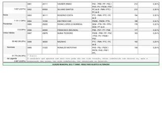 0061        20111         VAGNER IRMAO                          PSC - PRB / PP / PSC /      212            0,38 %
                                                                                              PHS / PV / PSDB / PSD
              1.637 (2,81%)   0062        65500         SILVANO SANTOS                        PC do B - PMN / PTC /       210            0,38 %
                                                                                              PC do B
Nulos                         0063        36111         ROGERIO COSTA                         PTC - PMN / PTC / PC        194            0,35 %
                                                                                              do B
              1.131 (1,94%)   0064        15160         KIM FREIO CAR                         PMDB - PMDB / PTN           188            0,34 %
Pendentes                     0065        25222         DIVINO LOPES (O BORREIA)              DEM - PTB / PR / PPS /      178            0,32 %
                                                                                              DEM / PT do B
                  0 (0,00%)   0066        40000         FRANCISCO (BOLINHA)                   PSB - PDT / PT / PSB        177            0,32 %
Votos Válidos                 0067        45678         NUBIA TEODORO                         PSDB - PRB / PP / PSC       163            0,29 %
                                                                                              / PHS / PV / PSDB /
                                                                                              PSD
            55.462 (95,25%)   0068        36000         MAZINHO                               PTC - PMN / PTC / PC        160            0,29 %
                                                                                              do B
    Nominais                  0069        31222         RONALDO MOTOTAXI                      PHS - PSL / PSDC /          159            0,29 %
                                                                                              PRTB / PHS / PRP /
                                                                                              PPL
         51.775 (93,35%)      * Eleito
    de Legenda                O candidato que aparece com zero voto pode não ter tido votação, estar indeferido com recurso ou, após a
           3.687 (6,65%)      preparação das urnas, ter sido indeferido, ter renunciado ou falecido.
                                                   ELEIÇÃO MUNICIPAL 2012 1º TURNO - RESULTADO SUJEITO A ALTERAÇÃO
 