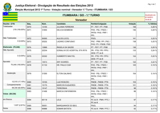 Pág. 4 de 7
               Justiça Eleitoral - Divulgação de Resultado das Eleições 2012
               Eleição Municipal 2012 1º Turno - Votação nominal - Vereador 1.º Turno - ITUMBIARA / GO

                                                           ITUMBIARA / GO - 1.º TURNO                                  Atualizado em
                                                                                                                       07/10/2012
                                                                       Vereador                                        18:30:30

Seções (218)                  Seq.    Núm.          Candidato                       Partido/Coligação        Votação      % Válidos
Totalizadas                   0070    13100         JULIANA FERREIRA                PT - PDT / PT / PSB         158           0,28 %
            218 (100,00%)     0071    31600         DELICIA BOMBOM                  PHS - PSL / PSDC /          156           0,28 %
                                                                                    PRTB / PHS / PRP /
                                                                                    PPL
Não Totalizadas               0072    50555         AULOS (LICO)                    PSOL                        141           0,25 %
                  0 (0,00%)   0073    20222         LAZARO CONFUSAO                 PSC - PRB / PP / PSC /      138           0,25 %
                                                                                    PHS / PV / PSDB / PSD
Eleitorado (70.240)           0074    13999         ÂNGELA DA SAÚDE                 PT - PDT / PT / PSB         136           0,25 %
Não Apurado                   0075    22234         EDINALVA DO HOSPITAL STA RITA   PR - PTB / PR / PPS /       133           0,24 %
                                                                                    DEM / PT do B
                  0 (0,00%)   0076    22322         HUMBERTO MACYEL                 PR - PTB / PR / PPS /       124           0,22 %
                                                                                    DEM / PT do B
Apurado                       0077    13013         ARY SOARES                      PT - PDT / PT / PSB         122           0,22 %
          70.240 (100,00%)    0078    31133         DR. PAULO CAD                   PHS - PSL / PSDC /          105           0,19 %
                                                                                    PRTB / PHS / PRP /
                                                                                    PPL
    Abstenção                 0079    31555         ELTON GALINHO                   PHS - PSL / PSDC /          104           0,19 %
                                                                                    PRTB / PHS / PRP /
                                                                                    PPL
           12.010 (17,10%)    0080    15100         LUIZ ROSCÃO                     PMDB - PMDB / PTN           103           0,19 %
    Comparecimento            0081    15170         MARCOS EUQUERES                 PMDB - PMDB / PTN           101           0,18 %
           58.230 (82,90%)    0082    15147         TEREZINHA                       PMDB - PMDB / PTN            98           0,18 %
                              0083    31456         MARCIA ENFERMEIRA               PHS - PSL / PSDC /           98           0,18 %
Votos (58.230)                                                                      PRTB / PHS / PRP /
                                                                                    PPL
em Branco                     0084    65118         LELE                            PC do B - PMN / PTC /        97           0,17 %
                                                                                    PC do B
              1.637 (2,81%)   0085    50051         MARQUINHOS DO BEG               PSOL                         94           0,17 %
Nulos                         0086    65888         EDMAR BATISTA                   PC do B - PMN / PTC /        93           0,17 %
 