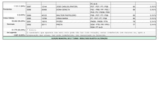 PC do B
              1.131 (1,94%)   0087        12144         JOSE CARLOS (PINTOR)                  PDT - PDT / PT / PSB         90            0,16 %
Pendentes                     0088        20456         DONA GENILTA                          PSC - PRB / PP / PSC /       88            0,16 %
                                                                                              PHS / PV / PSDB / PSD
                  0 (0,00%)   0089        40123         WALTEIR PASTELEIRO                    PSB - PDT / PT / PSB         85            0,15 %
Votos Válidos                 0090        13789         VÂNIA MARIA                           PT - PDT / PT / PSB          85            0,15 %
            55.462 (95,25%)   0091        15015         PPZÃO                                 PMDB - PMDB / PTN            78            0,14 %
    Nominais                  0092        25111         PRETA                                 DEM - PTB / PR / PPS /       77            0,14 %
                                                                                              DEM / PT do B
         51.775 (93,35%)      * Eleito
    de Legenda                O candidato que aparece com zero voto pode não ter tido votação, estar indeferido com recurso ou, após a
           3.687 (6,65%)      preparação das urnas, ter sido indeferido, ter renunciado ou falecido.
                                                   ELEIÇÃO MUNICIPAL 2012 1º TURNO - RESULTADO SUJEITO A ALTERAÇÃO
 