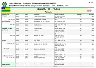 Pág. 5 de 7
               Justiça Eleitoral - Divulgação de Resultado das Eleições 2012
               Eleição Municipal 2012 1º Turno - Votação nominal - Vereador 1.º Turno - ITUMBIARA / GO

                                                         ITUMBIARA / GO - 1.º TURNO                                  Atualizado em
                                                                                                                     07/10/2012
                                                                       Vereador                                      18:30:30

Seções (218)                  Seq.    Núm.          Candidato                     Partido/Coligação        Votação      % Válidos
Totalizadas                   0093    22333         PROFESSORA SAMULA             PR - PTB / PR / PPS /        77           0,14 %
                                                                                  DEM / PT do B
            218 (100,00%)     0094    50123         KEDMA CABELEREIRA             PSOL                         74           0,13 %
Não Totalizadas               0095    20789         HORAINE FILHA DO JOAO BAI     PSC - PRB / PP / PSC /       70           0,13 %
                                                                                  PHS / PV / PSDB / PSD
                  0 (0,00%)   0096    36222         ENI CASSIANA                  PTC - PMN / PTC / PC         68           0,12 %
                                                                                  do B
Eleitorado (70.240)           0097    15111         DARMEN DINIZ                  PMDB - PMDB / PTN            67           0,12 %
Não Apurado                   0098    31431         FONTES                        PHS - PSL / PSDC /           67           0,12 %
                                                                                  PRTB / PHS / PRP /
                                                                                  PPL
                  0 (0,00%)   0099    31999         JULIANA DO NABS               PHS - PSL / PSDC /           66           0,12 %
                                                                                  PRTB / PHS / PRP /
                                                                                  PPL
Apurado                       0100    36680         DRA MARTA                     PTC - PMN / PTC / PC         65           0,12 %
                                                                                  do B
          70.240 (100,00%)    0101    45124         CARLINHOS DO TEATRO           PSDB - PRB / PP / PSC        64           0,12 %
                                                                                  / PHS / PV / PSDB /
                                                                                  PSD
    Abstenção                 0102    31433         ONEIDA DA CAMARA              PHS - PSL / PSDC /           62           0,11 %
                                                                                  PRTB / PHS / PRP /
                                                                                  PPL
           12.010 (17,10%)    0103    15888         CARDOSO MOTOTAXI              PMDB - PMDB / PTN            62           0,11 %
    Comparecimento            0104    15678         AREDIO                        PMDB - PMDB / PTN            61           0,11 %
           58.230 (82,90%)    0105    31500         PROFESSOR RUITER              PHS - PSL / PSDC /           61           0,11 %
                                                                                  PRTB / PHS / PRP /
                                                                                  PPL
                              0106    31444         ORILDA MACHADO                PHS - PSL / PSDC /           60           0,11 %
Votos (58.230)                                                                    PRTB / PHS / PRP /
                                                                                  PPL
 