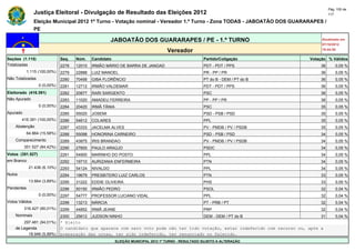Pág. 100 de
                Justiça Eleitoral - Divulgação de Resultado das Eleições 2012                                                             117

                Eleição Municipal 2012 1º Turno - Votação nominal - Vereador 1.º Turno - Zona TODAS - JABOATÃO DOS GUARARAPES /
                PE

                                                       JABOATÃO DOS GUARARAPES / PE - 1.º TURNO                                      Atualizado em
                                                                                                                                     07/10/2012
                                                                                    Vereador                                         19:44:55

Seções (1.115)                Seq.   Núm.    Candidato                                                Partido/Coligação         Votação % Válidos
Totalizadas                   2278   12010   IRMÃO MÁRIO DE BARRA DE JANGAD                           PDT - PDT / PPS                36       0,05 %
            1.115 (100,00%)   2279   22888   LUIZ MANOEL                                              PR - PP / PR                   36       0,05 %
Não Totalizadas               2280   70456   GIBA FLORÊNCIO                                           PT do B - DEM / PT do B        36       0,05 %
                  0 (0,00%)   2281   12712   IRMÃO VALDEMAR                                           PDT - PDT / PPS                36       0,05 %
Eleitorado (416.391)          2282   20877   RARI SARGENTO                                            PSC                            36       0,05 %
Não Apurado                   2283   11020   AMADEU FERREIRA                                          PP - PP / PR                   36       0,05 %
                  0 (0,00%)   2284   20420   IRMÃ TÂNIA                                               PSC                            35       0,05 %
Apurado                       2285   55020   JOSEMI                                                   PSD - PSB / PSD                35       0,05 %
        416.391 (100,00%)     2286   54612   COLARES                                                  PPL                            35       0,05 %
    Abstenção                 2287   43333   JACELMA ALVES                                            PV - PMDB / PV / PSDB          35       0,05 %
            64.864 (15,58%)   2288   55098   HONORINA CARNEIRO                                        PSD - PSB / PSD                34       0,05 %
    Comparecimento            2289   43875   IRIS BRANDAO                                             PV - PMDB / PV / PSDB          34       0,05 %
          351.527 (84,42%)    2290   27600   PAULO ARAÚJO                                             PSDC                           34       0,05 %
Votos (351.527)               2291   54900   MARINHO DO POSTO                                         PPL                            34       0,05 %
em Branco                     2292   19710   AURIZANIA ENFERMEIRA                                     PTN                            34       0,05 %
             21.436 (6,10%)   2293   54124   NIVALDO                                                  PPL                            34       0,05 %
Nulos                         2294   19679   PRESBITERO LUIZ CARLOS                                   PTN                            33       0,05 %
             13.664 (3,89%)   2295   31222   EDDIE OLIVEIRA                                           PHS                            33       0,05 %
Pendentes                     2296   50150   IRMÃO PEDRO                                              PSOL                           32       0,04 %
                  0 (0,00%)   2297   54777   PROFESSOR LUCIANO VIDAL                                  PPL                            32       0,04 %
Votos Válidos                 2298   13213   MÁRCIA                                                   PT - PRB / PT                  32       0,04 %
          316.427 (90,01%)    2299   44852   IRMÃ JEANE                                               PRP                            32       0,04 %
    Nominais                  2300   25612   JUDSON NINHO                                             DEM - DEM / PT do B            31       0,04 %
        297.481 (94,01%)      * Eleito
    de Legenda                O candidato que aparece com zero voto pode não ter tido votação, estar indeferido com recurso ou, após a
          18.946 (5,99%)      preparação das urnas, ter sido indeferido, ter renunciado ou falecido.
                                                          ELEIÇÃO MUNICIPAL 2012 1º TURNO - RESULTADO SUJEITO A ALTERAÇÃO
 