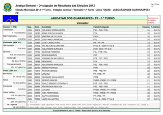 Pág. 102 de
                Justiça Eleitoral - Divulgação de Resultado das Eleições 2012                                                             117

                Eleição Municipal 2012 1º Turno - Votação nominal - Vereador 1.º Turno - Zona TODAS - JABOATÃO DOS GUARARAPES /
                PE

                                                       JABOATÃO DOS GUARARAPES / PE - 1.º TURNO                                      Atualizado em
                                                                                                                                     07/10/2012
                                                                                   Vereador                                          19:44:55

Seções (1.115)                Seq.   Núm.    Candidato                                               Partido/Coligação          Votação % Válidos
Totalizadas                   2324   55519   ORLANDO SERRALHEIRO                                     PSD - PSB / PSD                 24       0,03 %
            1.115 (100,00%)   2325   19191   ADMILSON DA GUARDA                                      PTN                             24       0,03 %
Não Totalizadas               2326   27733   IRMÃ NALVA DO CAJA                                      PSDC                            24       0,03 %
                  0 (0,00%)   2327   36777   CRISTIANO CARVALHO                                      PTC                             24       0,03 %
Eleitorado (416.391)          2328   22567   JOAO CARRETEIRO                                         PR - PP / PR                    23       0,03 %
Não Apurado                   2329   70112   DR. MILTON ALCÂNTARA                                    PT do B - DEM / PT do B         23       0,03 %
                  0 (0,00%)   2330   25999   ALEXANDRE BURGUES                                       DEM - DEM / PT do B             23       0,03 %
Apurado                       2331   17130   MARCOS FERREIRA                                         PSL - PTB / PSL                 23       0,03 %
        416.391 (100,00%)     2332   44123   EDSON BARROS                                            PRP                             23       0,03 %
    Abstenção                 2333   23300   FABIANO DA NATUREZA                                     PPS - PDT / PPS                 23       0,03 %
            64.864 (15,58%)   2334   19789   SERGINHO                                                PTN                             23       0,03 %
    Comparecimento            2335   55007   ALEXANDRE MARQUES                                       PSD - PSB / PSD                 23       0,03 %
          351.527 (84,42%)    2336   33100   MISSO PACHECO                                           PMN                             22       0,03 %
Votos (351.527)               2337   10610   PASTOR SERGIO                                           PRB - PRB / PT                  22       0,03 %
em Branco                     2338   13013   JANAINA                                                 PT - PRB / PT                   22       0,03 %
             21.436 (6,10%)   2339   28333   GERALDO CAVALCANTE                                      PRTB                            22       0,03 %
Nulos                         2340   15318   SERGIO DANTAS                                           PMDB - PMDB / PV / PSDB         21       0,03 %
             13.664 (3,89%)   2341   12512   PAULO SERGIO FOTÓGRAFO                                  PDT - PDT / PPS                 21       0,03 %
Pendentes                     2342   55444   PROFESSOR NEILTON                                       PSD - PSB / PSD                 21       0,03 %
                  0 (0,00%)   2343   15000   JOCEMÁ                                                  PMDB - PMDB / PV / PSDB         20       0,03 %
Votos Válidos                 2344   45555   GISA FERNANDES                                          PSDB - PMDB / PV / PSDB         20       0,03 %
          316.427 (90,01%)    2345   13113   CAPITÃ VERONICA                                         PT - PRB / PT                   20       0,03 %
    Nominais                  2346   70852   JAIRO DA JUSTIÇA                                        PT do B - DEM / PT do B         20       0,03 %
        297.481 (94,01%)      * Eleito
    de Legenda                O candidato que aparece com zero voto pode não ter tido votação, estar indeferido com recurso ou, após a
          18.946 (5,99%)      preparação das urnas, ter sido indeferido, ter renunciado ou falecido.
                                                         ELEIÇÃO MUNICIPAL 2012 1º TURNO - RESULTADO SUJEITO A ALTERAÇÃO
 