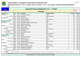 Pág. 103 de
                Justiça Eleitoral - Divulgação de Resultado das Eleições 2012                                                             117

                Eleição Municipal 2012 1º Turno - Votação nominal - Vereador 1.º Turno - Zona TODAS - JABOATÃO DOS GUARARAPES /
                PE

                                                      JABOATÃO DOS GUARARAPES / PE - 1.º TURNO                                       Atualizado em
                                                                                                                                     07/10/2012
                                                                                   Vereador                                          19:44:55

Seções (1.115)                Seq.   Núm.    Candidato                                               Partido/Coligação          Votação % Válidos
Totalizadas                   2347   27107   DR. MARCOS ANDRE                                        PSDC                            20       0,03 %
            1.115 (100,00%)   2348   40240   ADIELSON                                                PSB - PSB / PSD                 20       0,03 %
Não Totalizadas               2349   36700   EDJANE PAIVA                                            PTC                             20       0,03 %
                  0 (0,00%)   2350   14234   CLÁUDIO BARRETO                                         PTB - PTB / PSL                 19       0,03 %
Eleitorado (416.391)          2351   33576   JACILENE DUARTE                                         PMN                             19       0,03 %
Não Apurado                   2352   44233   EDILSON DA CARNE O PESO CERTO                           PRP                             19       0,03 %
                  0 (0,00%)   2353   10001   RONALDO MARTINS                                         PRB - PRB / PT                  19       0,03 %
Apurado                       2354   54654   IRMÃO FABIO JUNIOR                                      PPL                             19       0,03 %
        416.391 (100,00%)     2355   44544   IRMÃ IVONETE                                            PRP                             18       0,02 %
    Abstenção                 2356   14567   SEVERINO RAMOS                                          PTB - PTB / PSL                 18       0,02 %
            64.864 (15,58%)   2357   20222   AMENDOIM                                                PSC                             18       0,02 %
    Comparecimento            2358   54190   CB. MONTEIRO DUDA                                       PPL                             18       0,02 %
          351.527 (84,42%)    2359   40777   WILSON                                                  PSB - PSB / PSD                 18       0,02 %
Votos (351.527)               2360   11333   VÂNIA                                                   PP - PP / PR                    18       0,02 %
em Branco                     2361   55111   EDINALDO CARNEIRO                                       PSD - PSB / PSD                 18       0,02 %
             21.436 (6,10%)   2362   54333   GEAN BATISTA                                            PPL                             18       0,02 %
Nulos                         2363   27111   SONILDO SANTOS                                          PSDC                            18       0,02 %
             13.664 (3,89%)   2364   17155   PEDRO MENEZES                                           PSL - PTB / PSL                 18       0,02 %
Pendentes                     2365   44699   NININHA AMIGA DE SEMPRE                                 PRP                             17       0,02 %
                  0 (0,00%)   2366   11126   IRMAO VICENTE                                           PP - PP / PR                    17       0,02 %
Votos Válidos                 2367   12012   RAYNAN DAS MULTIDÕES                                    PDT - PDT / PPS                 17       0,02 %
          316.427 (90,01%)    2368   28210   SARGENTO CARLINHOS                                      PRTB                            17       0,02 %
    Nominais                  2369   31333   CESAR NEGROMONTE                                        PHS                             17       0,02 %
        297.481 (94,01%)      * Eleito
    de Legenda                O candidato que aparece com zero voto pode não ter tido votação, estar indeferido com recurso ou, após a
          18.946 (5,99%)      preparação das urnas, ter sido indeferido, ter renunciado ou falecido.
                                                         ELEIÇÃO MUNICIPAL 2012 1º TURNO - RESULTADO SUJEITO A ALTERAÇÃO
 