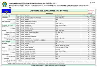 Pág. 104 de
                Justiça Eleitoral - Divulgação de Resultado das Eleições 2012                                                             117

                Eleição Municipal 2012 1º Turno - Votação nominal - Vereador 1.º Turno - Zona TODAS - JABOATÃO DOS GUARARAPES /
                PE

                                                      JABOATÃO DOS GUARARAPES / PE - 1.º TURNO                                       Atualizado em
                                                                                                                                     07/10/2012
                                                                                   Vereador                                          19:44:55

Seções (1.115)                Seq.   Núm.    Candidato                                               Partido/Coligação          Votação % Válidos
Totalizadas                   2370   14444   PASTOR EZEQUIEL FRAGOSO                                 PTB - PTB / PSL                 17       0,02 %
            1.115 (100,00%)   2371   33123   WILBAT                                                  PMN                             17       0,02 %
Não Totalizadas               2372   54440   ANDRÉ MEU QUERIDO                                       PPL                             17       0,02 %
                  0 (0,00%)   2373   10020   ELIO DOS MOVEIS                                         PRB - PRB / PT                  17       0,02 %
Eleitorado (416.391)          2374   25222   CHAPOLIN                                                DEM - DEM / PT do B             17       0,02 %
Não Apurado                   2375   44777   SELMA FIFIA                                             PRP                             16       0,02 %
                  0 (0,00%)   2376   31111   MARCIO MELO                                             PHS                             16       0,02 %
Apurado                       2377   23458   PAULO FEST                                              PPS - PDT / PPS                 16       0,02 %
        416.391 (100,00%)     2378   13000   PROF. RAFAEL SANTANA                                    PT - PRB / PT                   16       0,02 %
    Abstenção                 2379   19300   IRMÃO DÉ                                                PTN                             15       0,02 %
            64.864 (15,58%)   2380   19444   SALOMÃO CLAUDINO                                        PTN                             15       0,02 %
    Comparecimento            2381   55333   NATALICIO                                               PSD - PSB / PSD                 14       0,02 %
          351.527 (84,42%)    2382   28000   ANSELMO CAMPELO DA RADIO CIDAD                          PRTB                            14       0,02 %
Votos (351.527)               2383   12000   FERNANDO CÉSAR                                          PDT - PDT / PPS                 14       0,02 %
em Branco                     2384   54444   BIGODE                                                  PPL                             14       0,02 %
             21.436 (6,10%)   2385   15333   ELBA                                                    PMDB - PMDB / PV / PSDB         14       0,02 %
Nulos                         2386   70777   PROF.º NENEM                                            PT do B - DEM / PT do B         14       0,02 %
             13.664 (3,89%)   2387   65330   MARCOS AURELIO                                          PC do B                         14       0,02 %
Pendentes                     2388   25111   TOINHO DE JESUS                                         DEM - DEM / PT do B             14       0,02 %
                  0 (0,00%)   2389   54414   CRIS DA MURIBECA                                        PPL                             14       0,02 %
Votos Válidos                 2390   36500   BETO MOURA                                              PTC                             13       0,02 %
          316.427 (90,01%)    2391   65177   ARNALDO DO BAR                                          PC do B                         13       0,02 %
    Nominais                  2392   44225   TIRIRICA COUVER                                         PRP                             13       0,02 %
        297.481 (94,01%)      * Eleito
    de Legenda                O candidato que aparece com zero voto pode não ter tido votação, estar indeferido com recurso ou, após a
          18.946 (5,99%)      preparação das urnas, ter sido indeferido, ter renunciado ou falecido.
                                                         ELEIÇÃO MUNICIPAL 2012 1º TURNO - RESULTADO SUJEITO A ALTERAÇÃO
 
