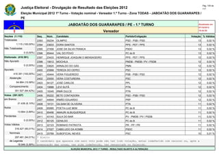 Pág. 105 de
                Justiça Eleitoral - Divulgação de Resultado das Eleições 2012                                                             117

                Eleição Municipal 2012 1º Turno - Votação nominal - Vereador 1.º Turno - Zona TODAS - JABOATÃO DOS GUARARAPES /
                PE

                                                       JABOATÃO DOS GUARARAPES / PE - 1.º TURNO                                      Atualizado em
                                                                                                                                     07/10/2012
                                                                                   Vereador                                          19:44:55

Seções (1.115)                Seq.   Núm.    Candidato                                               Partido/Coligação          Votação % Válidos
Totalizadas                   2393   55234   OLIMPIO                                                 PSD - PSB / PSD                 13       0,02 %
            1.115 (100,00%)   2394   23633   DORA SANTOS                                             PPS - PDT / PPS                 13       0,02 %
Não Totalizadas               2395   27456   JOSE DA SILVA FRANCA                                    PSDC                            13       0,02 %
                  0 (0,00%)   2396   65444   VAL DO POVO                                             PC do B                         13       0,02 %
Eleitorado (416.391)          2397   23433   HENRIQUE JOAQUIM O MENSAGEIRO                           PPS - PDT / PPS                 12       0,02 %
Não Apurado                   2398   15612   MOCHILA                                                 PMDB - PMDB / PV / PSDB         12       0,02 %
                  0 (0,00%)   2399   33620   ARNALDO DO GÁS                                          PMN                             12       0,02 %
Apurado                       2400   20999   TEREZA DO CEPEC                                         PSC                             12       0,02 %
        416.391 (100,00%)     2401   40444   VERA FIGUEREDO                                          PSB - PSB / PSD                 12       0,02 %
    Abstenção                 2402   20000   VERA COSTUREIRA                                         PSC                             12       0,02 %
            64.864 (15,58%)   2403   54127   JOSÉ CARLOS                                             PPL                             12       0,02 %
    Comparecimento            2404   19888   LEVI SUTÃ                                               PTN                             12       0,02 %
          351.527 (84,42%)    2405   19345   IRMÃ DULCE                                              PTN                             12       0,02 %
Votos (351.527)               2406   55222   BETE CONTADORA                                          PSD - PSB / PSD                 12       0,02 %
em Branco                     2407   44644   IRMÃO EDUARDO                                           PRP                             12       0,02 %
             21.436 (6,10%)   2408   19131   GILSAM DE OLIVEIRA                                      PTN                             11       0,02 %
Nulos                         2409   65565   POETA-LUIZ BEM                                          PC do B                         11       0,02 %
             13.664 (3,89%)   2410   65456   AMAURI ALBUQUERQUE                                      PC do B                         11       0,02 %
Pendentes                     2411   43143   SULA DO BAR                                             PV - PMDB / PV / PSDB           11       0,02 %
                  0 (0,00%)   2412   65125   GENILDO                                                 PC do B                         11       0,02 %
Votos Válidos                 2413   22123   ROBINHO PATRIOTA                                        PR - PP / PR                    11       0,02 %
          316.427 (90,01%)    2414   27027   CABELUDO DA KOMBI                                       PSDC                            11       0,02 %
    Nominais                  2415   20789   SUBOFICIAL NEVES                                        PSC                             10       0,01 %
        297.481 (94,01%)      * Eleito
    de Legenda                O candidato que aparece com zero voto pode não ter tido votação, estar indeferido com recurso ou, após a
          18.946 (5,99%)      preparação das urnas, ter sido indeferido, ter renunciado ou falecido.
                                                         ELEIÇÃO MUNICIPAL 2012 1º TURNO - RESULTADO SUJEITO A ALTERAÇÃO
 