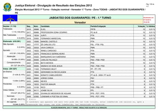 Pág. 106 de
                Justiça Eleitoral - Divulgação de Resultado das Eleições 2012                                                             117

                Eleição Municipal 2012 1º Turno - Votação nominal - Vereador 1.º Turno - Zona TODAS - JABOATÃO DOS GUARARAPES /
                PE

                                                      JABOATÃO DOS GUARARAPES / PE - 1.º TURNO                                       Atualizado em
                                                                                                                                     07/10/2012
                                                                                   Vereador                                          19:44:55

Seções (1.115)                Seq.   Núm.    Candidato                                               Partido/Coligação          Votação % Válidos
Totalizadas                   2416   28888   ELIEL                                                   PRTB                            10       0,01 %
            1.115 (100,00%)   2417   65666   PROFESSORA EDNA CESÁRIO                                 PC do B                         10       0,01 %
Não Totalizadas               2418   19234   JURITI                                                  PTN                             10       0,01 %
                  0 (0,00%)   2419   33583   FERNANDO MARECHAL                                       PMN                             10       0,01 %
Eleitorado (416.391)          2420   19365   MANOEL CASTELO                                          PTN                             10       0,01 %
Não Apurado                   2421   17777   ZÉ CARLOS LITO                                          PSL - PTB / PSL                 10       0,01 %
                  0 (0,00%)   2422   33033   VAVA CARECA                                             PMN                             10       0,01 %
Apurado                       2423   19222   IRINEU CARDOSO                                          PTN                             10       0,01 %
        416.391 (100,00%)     2424   33575   FRANCISCO SERRALHEIRO                                   PMN                             10       0,01 %
    Abstenção                 2425   33222   MARQUINHO DA FUNÉRARIA                                  PMN                             10       0,01 %
            64.864 (15,58%)   2426   55555   CARLOS PALHAÇO                                          PSD - PSB / PSD                 10       0,01 %
    Comparecimento            2427   31833   BETO MOVEIS                                             PHS                             10       0,01 %
          351.527 (84,42%)    2428   55655   NININHO DO BOM JESUS                                    PSD - PSB / PSD                 9        0,01 %
Votos (351.527)               2429   11222   FERNANDO MILET                                          PP - PP / PR                    9        0,01 %
em Branco                     2430   19500   GERONIMO DA RECICLAGEM                                  PTN                             9        0,01 %
             21.436 (6,10%)   2431   70644   NONATO CABELEIREIRO                                     PT do B - DEM / PT do B         9        0,01 %
Nulos                         2432   20820   JORGE CHINA                                             PSC                             9        0,01 %
             13.664 (3,89%)   2433   44800   NEVES                                                   PRP                             9        0,01 %
Pendentes                     2434   19233   PASTOR AMAURI                                           PTN                             9        0,01 %
                  0 (0,00%)   2435   10100   RICO                                                    PRB - PRB / PT                  9        0,01 %
Votos Válidos                 2436   54111   JOABE SILVA                                             PPL                             9        0,01 %
          316.427 (90,01%)    2437   23023   GIVANILDO MEDEIROS DE AGUIAR                            PPS - PDT / PPS                 9        0,01 %
    Nominais                  2438   23362   LENEMAR A POETISA DO SINAL                              PPS - PDT / PPS                 9        0,01 %
        297.481 (94,01%)      * Eleito
    de Legenda                O candidato que aparece com zero voto pode não ter tido votação, estar indeferido com recurso ou, após a
          18.946 (5,99%)      preparação das urnas, ter sido indeferido, ter renunciado ou falecido.
                                                         ELEIÇÃO MUNICIPAL 2012 1º TURNO - RESULTADO SUJEITO A ALTERAÇÃO
 