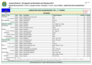 Pág. 107 de
                Justiça Eleitoral - Divulgação de Resultado das Eleições 2012                                                            117

                Eleição Municipal 2012 1º Turno - Votação nominal - Vereador 1.º Turno - Zona TODAS - JABOATÃO DOS GUARARAPES /
                PE

                                                       JABOATÃO DOS GUARARAPES / PE - 1.º TURNO                                      Atualizado em
                                                                                                                                     07/10/2012
                                                                                    Vereador                                         19:44:55

Seções (1.115)                Seq.   Núm.    Candidato                                                Partido/Coligação         Votação % Válidos
Totalizadas                   2439   44044   MARCELO DO LAVA JATO                                     PRP                            9       0,01 %
            1.115 (100,00%)   2440   31620   WALNEI DIAS                                              PHS                            9       0,01 %
Não Totalizadas               2441   65888   PRAZERES                                                 PC do B                        8       0,01 %
                  0 (0,00%)   2442   19122   BAZILEU                                                  PTN                            8       0,01 %
Eleitorado (416.391)          2443   43743   PARAIBA                                                  PV - PMDB / PV / PSDB          8       0,01 %
Não Apurado                   2444   55855   SERJÃO                                                   PSD - PSB / PSD                8       0,01 %
                  0 (0,00%)   2445   27190   LUCIANO FALCAO                                           PSDC                           8       0,01 %
Apurado                       2446   22000   SILVANY                                                  PR - PP / PR                   8       0,01 %
        416.391 (100,00%)     2447   13640   OSEIAS LEITAO                                            PT - PRB / PT                  8       0,01 %
    Abstenção                 2448   28123   DR. RESENDE                                              PRTB                           7       0,01 %
            64.864 (15,58%)   2449   20888   MARINA FRAGA                                             PSC                            7       0,01 %
    Comparecimento            2450   44999   OLAVO LEMOS                                              PRP                            7       0,01 %
          351.527 (84,42%)    2451   12789   BIROSCA                                                  PDT - PDT / PPS                7       0,01 %
Votos (351.527)               2452   17144   IVANILDO SILVA                                           PSL - PTB / PSL                7       0,01 %
em Branco                     2453   36234   O PESCADOR                                               PTC                            7       0,01 %
             21.436 (6,10%)   2454   65556   PROFº RICARDO                                            PC do B                        7       0,01 %
Nulos                         2455   25888   PROFª PATRICIA LEITE                                     DEM - DEM / PT do B            7       0,01 %
             13.664 (3,89%)   2456   36600   LITA LOPES                                               PTC                            6       0,01 %
Pendentes                     2457   17000   FERNANDO DA CODORNA                                      PSL - PTB / PSL                6       0,01 %
                  0 (0,00%)   2458   22622   PROFESSOR MARCIO                                         PR - PP / PR                   6       0,01 %
Votos Válidos                 2459   23611   GILTON DE ARRUDA                                         PPS - PDT / PPS                6       0,01 %
          316.427 (90,01%)    2460   25125   RONALDO                                                  DEM - DEM / PT do B            6       0,01 %
    Nominais                  2461   11010   ELIAS                                                    PP - PP / PR                   6       0,01 %
        297.481 (94,01%)      * Eleito
    de Legenda                O candidato que aparece com zero voto pode não ter tido votação, estar indeferido com recurso ou, após a
          18.946 (5,99%)      preparação das urnas, ter sido indeferido, ter renunciado ou falecido.
                                                          ELEIÇÃO MUNICIPAL 2012 1º TURNO - RESULTADO SUJEITO A ALTERAÇÃO
 
