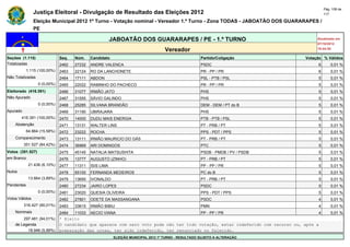 Pág. 108 de
                Justiça Eleitoral - Divulgação de Resultado das Eleições 2012                                                            117

                Eleição Municipal 2012 1º Turno - Votação nominal - Vereador 1.º Turno - Zona TODAS - JABOATÃO DOS GUARARAPES /
                PE

                                                         JABOATÃO DOS GUARARAPES / PE - 1.º TURNO                                    Atualizado em
                                                                                                                                     07/10/2012
                                                                                    Vereador                                         19:44:55

Seções (1.115)                Seq.   Núm.    Candidato                                                Partido/Coligação         Votação % Válidos
Totalizadas                   2462   27232   ANDRE VALENCA                                            PSDC                           6       0,01 %
            1.115 (100,00%)   2463   22124   RO DA LANCHONETE                                         PR - PP / PR                   6       0,01 %
Não Totalizadas               2464   17111   ABDON                                                    PSL - PTB / PSL                5       0,01 %
                  0 (0,00%)   2465   22022   RAMINHO DO PACHECO                                       PR - PP / PR                   5       0,01 %
Eleitorado (416.391)          2466   31077   IRMÃO JATO                                               PHS                            5       0,01 %
Não Apurado                   2467   31555   SÁVIO GALINDO                                            PHS                            5       0,01 %
                  0 (0,00%)   2468   25285   SILVANA BRANDÃO                                          DEM - DEM / PT do B            5       0,01 %
Apurado                       2469   31190   UBIRAJARA                                                PHS                            5       0,01 %
        416.391 (100,00%)     2470   14000   DUDU MAIS ENERGIA                                        PTB - PTB / PSL                5       0,01 %
    Abstenção                 2471   13131   WALTER LINS                                              PT - PRB / PT                  5       0,01 %
            64.864 (15,58%)   2472   23222   ROCHA                                                    PPS - PDT / PPS                5       0,01 %
    Comparecimento            2473   13111   IRMÃO MAURICIO DO GÁS                                    PT - PRB / PT                  5       0,01 %
          351.527 (84,42%)    2474   36969   ARI DOMINGOS                                             PTC                            5       0,01 %
Votos (351.527)               2475   45145   NATALIA MATSUSHITA                                       PSDB - PMDB / PV / PSDB        5       0,01 %
em Branco                     2476   13777   AUGUSTO (ZINHO)                                          PT - PRB / PT                  5       0,01 %
             21.436 (6,10%)   2477   11311   ISIS LIMA                                                PP - PP / PR                   5       0,01 %
Nulos                         2478   65100   FERNANDA MEDEIROS                                        PC do B                        5       0,01 %
             13.664 (3,89%)   2479   13650   IVONALDO                                                 PT - PRB / PT                  5       0,01 %
Pendentes                     2480   27234   JAIRO LOPES                                              PSDC                           5       0,01 %
                  0 (0,00%)   2481   23020   QUESIA OLIVEIRA                                          PPS - PDT / PPS                5       0,01 %
Votos Válidos                 2482   27801   ODETE DA MASSANGANA                                      PSDC                           4       0,01 %
          316.427 (90,01%)    2483   33615   IRMÃO BIBIU                                              PMN                            4       0,01 %
    Nominais                  2484   11033   AECIO VIANA                                              PP - PP / PR                   4       0,01 %
        297.481 (94,01%)      * Eleito
    de Legenda                O candidato que aparece com zero voto pode não ter tido votação, estar indeferido com recurso ou, após a
          18.946 (5,99%)      preparação das urnas, ter sido indeferido, ter renunciado ou falecido.
                                                          ELEIÇÃO MUNICIPAL 2012 1º TURNO - RESULTADO SUJEITO A ALTERAÇÃO
 