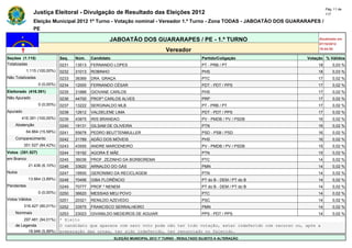 Pág. 11 de
                Justiça Eleitoral - Divulgação de Resultado das Eleições 2012                                                             117

                Eleição Municipal 2012 1º Turno - Votação nominal - Vereador 1.º Turno - Zona TODAS - JABOATÃO DOS GUARARAPES /
                PE

                                                       JABOATÃO DOS GUARARAPES / PE - 1.º TURNO                                      Atualizado em
                                                                                                                                     07/10/2012
                                                                                   Vereador                                          19:44:55

Seções (1.115)                Seq.   Núm.    Candidato                                               Partido/Coligação          Votação % Válidos
Totalizadas                   0231   13513   FERNANDO LOPES                                          PT - PRB / PT                   18       0,03 %
            1.115 (100,00%)   0232   31013   ROBINHO                                                 PHS                             18       0,03 %
Não Totalizadas               0233   36369   DRA. GRAÇA                                              PTC                             17       0,02 %
                  0 (0,00%)   0234   12000   FERNANDO CÉSAR                                          PDT - PDT / PPS                 17       0,02 %
Eleitorado (416.391)          0235   31888   GIOVANE CARLOS                                          PHS                             17       0,02 %
Não Apurado                   0236   44700   PROFº CARLOS ALVES                                      PRP                             17       0,02 %
                  0 (0,00%)   0237   13222   SERGINALDO MLB                                          PT - PRB / PT                   17       0,02 %
Apurado                       0238   12612   VALDELENE LIMA                                          PDT - PDT / PPS                 17       0,02 %
        416.391 (100,00%)     0239   43875   IRIS BRANDAO                                            PV - PMDB / PV / PSDB           16       0,02 %
    Abstenção                 0240   19131   GILSAM DE OLIVEIRA                                      PTN                             16       0,02 %
            64.864 (15,58%)   0241   55678   PEDRO BEUTTENMULLER                                     PSD - PSB / PSD                 16       0,02 %
    Comparecimento            0242   31789   ADÃO DOS MÓVEIS                                         PHS                             16       0,02 %
          351.527 (84,42%)    0243   43555   ANDRE MARCENEIRO                                        PV - PMDB / PV / PSDB           15       0,02 %
Votos (351.527)               0244   19192   AGORA É MÃE                                             PTN                             15       0,02 %
em Branco                     0245   36036   PROF. ZEZINHO DA BORBOREMA                              PTC                             14       0,02 %
             21.436 (6,10%)   0246   33620   ARNALDO DO GÁS                                          PMN                             14       0,02 %
Nulos                         0247   19500   GERONIMO DA RECICLAGEM                                  PTN                             14       0,02 %
             13.664 (3,89%)   0248   70456   GIBA FLORÊNCIO                                          PT do B - DEM / PT do B         14       0,02 %
Pendentes                     0249   70777   PROF.º NENEM                                            PT do B - DEM / PT do B         14       0,02 %
                  0 (0,00%)   0250   36620   MESSIAS MEU POVO                                        PTC                             14       0,02 %
Votos Válidos                 0251   20321   RENILDO AZEVEDO                                         PSC                             14       0,02 %
          316.427 (90,01%)    0252   33575   FRANCISCO SERRALHEIRO                                   PMN                             14       0,02 %
    Nominais                  0253   23023   GIVANILDO MEDEIROS DE AGUIAR                            PPS - PDT / PPS                 14       0,02 %
        297.481 (94,01%)      * Eleito
    de Legenda                O candidato que aparece com zero voto pode não ter tido votação, estar indeferido com recurso ou, após a
          18.946 (5,99%)      preparação das urnas, ter sido indeferido, ter renunciado ou falecido.
                                                         ELEIÇÃO MUNICIPAL 2012 1º TURNO - RESULTADO SUJEITO A ALTERAÇÃO
 