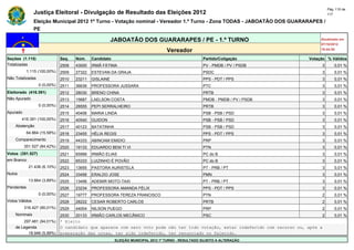Pág. 110 de
                Justiça Eleitoral - Divulgação de Resultado das Eleições 2012                                                            117

                Eleição Municipal 2012 1º Turno - Votação nominal - Vereador 1.º Turno - Zona TODAS - JABOATÃO DOS GUARARAPES /
                PE

                                                        JABOATÃO DOS GUARARAPES / PE - 1.º TURNO                                     Atualizado em
                                                                                                                                     07/10/2012
                                                                                   Vereador                                          19:44:55

Seções (1.115)                Seq.   Núm.    Candidato                                               Partido/Coligação          Votação % Válidos
Totalizadas                   2508   43000   IRMÃ FÁTIMA                                             PV - PMDB / PV / PSDB           3       0,01 %
            1.115 (100,00%)   2509   27322   ESTEVAN DA GRAJA                                        PSDC                            3       0,01 %
Não Totalizadas               2510   23211   GISLAINE                                                PPS - PDT / PPS                 3       0,01 %
                  0 (0,00%)   2511   36636   PROFESSORA JUSSARA                                      PTC                             3       0,01 %
Eleitorado (416.391)          2512   28030   BRENO CHINA                                             PRTB                            3       0,01 %
Não Apurado                   2513   15687   LAELSON COSTA                                           PMDB - PMDB / PV / PSDB         3       0,01 %
                  0 (0,00%)   2514   28555   PEPI SERRALHEIRO                                        PRTB                            3       0,01 %
Apurado                       2515   40406   MARIA LINDA                                             PSB - PSB / PSD                 3       0,01 %
        416.391 (100,00%)     2516   40540   GUIDON                                                  PSB - PSB / PSD                 3       0,01 %
    Abstenção                 2517   40123   BATATINHA                                               PSB - PSB / PSD                 3       0,01 %
            64.864 (15,58%)   2518   23455   HÉLIA REGIS                                             PPS - PDT / PPS                 3       0,01 %
    Comparecimento            2519   44333   ABINOAM EMIDIO                                          PRP                             3       0,01 %
          351.527 (84,42%)    2520   19133   EDUARDO BEM TI VI                                       PTN                             3       0,01 %
Votos (351.527)               2521   65999   IRMÃO ELIAS                                             PC do B                         3       0,01 %
em Branco                     2522   65333   LUIZINHO É POVÃO                                        PC do B                         3       0,01 %
             21.436 (6,10%)   2523   13655   PASTORA AURISTELA                                       PT - PRB / PT                   3       0,01 %
Nulos                         2524   33456   ERALDO JOSE                                             PMN                             3       0,01 %
             13.664 (3,89%)   2525   13456   ADEMIR MOTO-TAXI                                        PT - PRB / PT                   3       0,01 %
Pendentes                     2526   23234   PROFESSORA AMANDA FÉLIX                                 PPS - PDT / PPS                 3       0,01 %
                  0 (0,00%)   2527   19777   PROFESSORA TEREZA FRANCISCO                             PTN                             2       0,01 %
Votos Válidos                 2528   28222   CESAR ROBERTO CARLOS                                    PRTB                            2       0,01 %
          316.427 (90,01%)    2529   44004   NILSON PUEGO                                            PRP                             2       0,01 %
    Nominais                  2530   20133   IRMÃO CARLOS MECÂNICO                                   PSC                             2       0,01 %
        297.481 (94,01%)      * Eleito
    de Legenda                O candidato que aparece com zero voto pode não ter tido votação, estar indeferido com recurso ou, após a
          18.946 (5,99%)      preparação das urnas, ter sido indeferido, ter renunciado ou falecido.
                                                         ELEIÇÃO MUNICIPAL 2012 1º TURNO - RESULTADO SUJEITO A ALTERAÇÃO
 