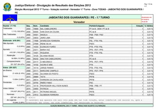 Pág. 112 de
                Justiça Eleitoral - Divulgação de Resultado das Eleições 2012                                                            117

                Eleição Municipal 2012 1º Turno - Votação nominal - Vereador 1.º Turno - Zona TODAS - JABOATÃO DOS GUARARAPES /
                PE

                                                        JABOATÃO DOS GUARARAPES / PE - 1.º TURNO                                     Atualizado em
                                                                                                                                     07/10/2012
                                                                                    Vereador                                         19:44:55

Seções (1.115)                Seq.   Núm.    Candidato                                                Partido/Coligação         Votação % Válidos
Totalizadas                   2554   70669   NAL CABELEREIRO                                          PT do B - DEM / PT do B        1       0,01 %
            1.115 (100,00%)   2555   65500   IVAN GIVA DA COLINA                                      PC do B                        1       0,01 %
Não Totalizadas               2556   40001   ANGELA                                                   PSB - PSB / PSD                1       0,01 %
                  0 (0,00%)   2557   33633   JAIRO LIMA                                               PMN                            1       0,01 %
Eleitorado (416.391)          2558   17699   APARECIDA FERREIRA                                       PSL - PTB / PSL                1       0,01 %
Não Apurado                   2559   27699   IRENE SILVA                                              PSDC                           1       0,01 %
                  0 (0,00%)   2560   14333   ELENILDO FURÃO                                           PTB - PTB / PSL                1       0,01 %
Apurado                       2561   23311   MARIA VAZ                                                PPS - PDT / PPS                1       0,01 %
        416.391 (100,00%)     2562   14401   PEQUENA                                                  PTB - PTB / PSL                1       0,01 %
    Abstenção                 2563   19125   SILVANA REGIS                                            PTN                            1       0,01 %
            64.864 (15,58%)   2564   65232   AMILTON CABELEREIRO                                      PC do B                        1       0,01 %
    Comparecimento            2565   23117   CI MECÂNICO                                              PPS - PDT / PPS                1       0,01 %
          351.527 (84,42%)    2566   19192   AGORA É MÃE                                              PTN                            1       0,01 %
Votos (351.527)               2567   14114   JORGE PAINHO                                             PTB - PTB / PSL                1       0,01 %
em Branco                     2568   23111   MARCONE CAMPELO                                          PPS - PDT / PPS                1       0,01 %
             21.436 (6,10%)   2569   27802   GILVANIA DO POSTO                                        PSDC                           1       0,01 %
Nulos                         2570   28869   TIETA                                                    PRTB                           1       0,01 %
             13.664 (3,89%)   2571   28014   FERREIRA DA CAVALHADA                                    PRTB                           1       0,01 %
Pendentes                     2572   20700   IRMÃO FABIO                                              PSC                            1       0,01 %
                  0 (0,00%)   2573   10118   PROFESSOR HALLYSON NUNES                                 PRB - PRB / PT                 1       0,01 %
Votos Válidos                 2574   33693   PATRICIA                                                 PMN                            1       0,01 %
          316.427 (90,01%)    2575   28111   PETRONIO MIGUEL                                          PRTB                           1       0,01 %
    Nominais                  2576   27612   GLEIBSON FERREIRA                                        PSDC                           1       0,01 %
        297.481 (94,01%)      * Eleito
    de Legenda                O candidato que aparece com zero voto pode não ter tido votação, estar indeferido com recurso ou, após a
          18.946 (5,99%)      preparação das urnas, ter sido indeferido, ter renunciado ou falecido.
                                                          ELEIÇÃO MUNICIPAL 2012 1º TURNO - RESULTADO SUJEITO A ALTERAÇÃO
 