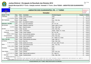 Pág. 113 de
                Justiça Eleitoral - Divulgação de Resultado das Eleições 2012                                                            117

                Eleição Municipal 2012 1º Turno - Votação nominal - Vereador 1.º Turno - Zona TODAS - JABOATÃO DOS GUARARAPES /
                PE

                                                       JABOATÃO DOS GUARARAPES / PE - 1.º TURNO                                      Atualizado em
                                                                                                                                     07/10/2012
                                                                                   Vereador                                          19:44:55

Seções (1.115)                Seq.   Núm.    Candidato                                               Partido/Coligação          Votação % Válidos
Totalizadas                   2577   33909   EDILEUZA MARIA                                          PMN                             1       0,01 %
            1.115 (100,00%)   2578   44555   LENE                                                    PRP                             1       0,01 %
Não Totalizadas               2579   17336   MARIO                                                   PSL - PTB / PSL                 1       0,01 %
                  0 (0,00%)   2580   20911   ELIZABETE GOMES                                         PSC                             0       0,00 %
Eleitorado (416.391)          2581   11110   NILTON CARNEIRO                                         PP - PP / PR                    0       0,00 %
Não Apurado                   2582   25444   MARCELO SANTOS                                          DEM - DEM / PT do B             0       0,00 %
                  0 (0,00%)   2583   55611   BARTOLOMEU                                              PSD - PSB / PSD                 0       0,00 %
Apurado                       2584   14007   ELICEL                                                  PTB - PTB / PSL                 0       0,00 %
        416.391 (100,00%)     2585   15907   TEREZINHA                                               PMDB - PMDB / PV / PSDB         0       0,00 %
    Abstenção                 2586   11500   JOAO TORRES                                             PP - PP / PR                    0       0,00 %
            64.864 (15,58%)   2587   23127   AUXILIADORA AMARAL                                      PPS - PDT / PPS                 0       0,00 %
    Comparecimento            2588   14014   HECY É CONFIANÇA                                        PTB - PTB / PSL                 0       0,00 %
          351.527 (84,42%)    2589   43943   NANCI MEDEIRO                                           PV - PMDB / PV / PSDB           0       0,00 %
Votos (351.527)               2590   10330   PROFESSORA SEVERINA                                     PRB - PRB / PT                  0       0,00 %
em Branco                     2591   40118   MILTON                                                  PSB - PSB / PSD                 0       0,00 %
             21.436 (6,10%)   2592   70555   MARIA DE FATIMA                                         PT do B - DEM / PT do B         0       0,00 %
Nulos                         2593   17123   EDILSON BOLINHA                                         PSL - PTB / PSL                 0       0,00 %
             13.664 (3,89%)   2594   31355   DALVANIRA                                               PHS                             0       0,00 %
Pendentes                     2595   44190   RISELDA                                                 PRP                             0       0,00 %
                  0 (0,00%)   2596   31015   GERSONITA                                               PHS                             0       0,00 %
Votos Válidos                 2597   14223   PENHA                                                   PTB - PTB / PSL                 0       0,00 %
          316.427 (90,01%)    2598   13800   INALDO METALURGICO                                      PT - PRB / PT                   0       0,00 %
    Nominais                  2599   40956   HERMOGENES                                              PSB - PSB / PSD                 0       0,00 %
        297.481 (94,01%)      * Eleito
    de Legenda                O candidato que aparece com zero voto pode não ter tido votação, estar indeferido com recurso ou, após a
          18.946 (5,99%)      preparação das urnas, ter sido indeferido, ter renunciado ou falecido.
                                                         ELEIÇÃO MUNICIPAL 2012 1º TURNO - RESULTADO SUJEITO A ALTERAÇÃO
 