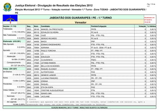 Pág. 115 de
                Justiça Eleitoral - Divulgação de Resultado das Eleições 2012                                                            117

                Eleição Municipal 2012 1º Turno - Votação nominal - Vereador 1.º Turno - Zona TODAS - JABOATÃO DOS GUARARAPES /
                PE

                                                       JABOATÃO DOS GUARARAPES / PE - 1.º TURNO                                      Atualizado em
                                                                                                                                     07/10/2012
                                                                                   Vereador                                          19:44:55

Seções (1.115)                Seq.   Núm.    Candidato                                               Partido/Coligação          Votação % Válidos
Totalizadas                   2623   28145   MANOEL DA PRESTAÇÃO                                     PRTB                            0       0,00 %
            1.115 (100,00%)   2624   65112   EDVALDO OLIVEIRA                                        PC do B                         0       0,00 %
Não Totalizadas               2625   17969   CAZÉ                                                    PSL - PTB / PSL                 0       0,00 %
                  0 (0,00%)   2626   65400   SERGIO RICARDO                                          PC do B                         0       0,00 %
Eleitorado (416.391)          2627   44400   MAGO                                                    PRP                             0       0,00 %
Não Apurado                   2628   14100   EDINHO ENGENHEIRO                                       PTB - PTB / PSL                 0       0,00 %
                  0 (0,00%)   2629   70654   ADRIANA                                                 PT do B - DEM / PT do B         0       0,00 %
Apurado                       2630   13789   PAULO TORCHIA                                           PT - PRB / PT                   0       0,00 %
        416.391 (100,00%)     2631   14025   LÓ                                                      PTB - PTB / PSL                 0       0,00 %
    Abstenção                 2632   14008   EDILEUZA                                                PTB - PTB / PSL                 0       0,00 %
            64.864 (15,58%)   2633   27427   CLAUDENICE                                              PSDC                            0       0,00 %
    Comparecimento            2634   17020   LETIANA RAMOS                                           PSL - PTB / PSL                 0       0,00 %
          351.527 (84,42%)    2635   28567   BELLA DA ACADEMIA                                       PRTB                            0       0,00 %
Votos (351.527)               2636   13630   RAQUEL ELIONAY                                          PT - PRB / PT                   0       0,00 %
em Branco                     2637   31101   AUTENTICADA                                             PHS                             0       0,00 %
             21.436 (6,10%)   2638   28012   GENECE JUNIOR                                           PRTB                            0       0,00 %
Nulos                         2639   22203   LUCIANA PINHEIRO                                        PR - PP / PR                    0       0,00 %
             13.664 (3,89%)   2640   44302   ZORAIA                                                  PRP                             0       0,00 %
Pendentes                     2641   22200   RAQUEL                                                  PR - PP / PR                    0       0,00 %
                  0 (0,00%)   2642   31300   ETA DA SOPA                                             PHS                             0       0,00 %
Votos Válidos                 2643   19240   CRISTINE ALBUQUERQUE                                    PTN                             0       0,00 %
          316.427 (90,01%)    2644   17940   ISAIAS LIMA                                             PSL - PTB / PSL                 0       0,00 %
    Nominais                  2645   14999   JACILANE                                                PTB - PTB / PSL                 0       0,00 %
        297.481 (94,01%)      * Eleito
    de Legenda                O candidato que aparece com zero voto pode não ter tido votação, estar indeferido com recurso ou, após a
          18.946 (5,99%)      preparação das urnas, ter sido indeferido, ter renunciado ou falecido.
                                                         ELEIÇÃO MUNICIPAL 2012 1º TURNO - RESULTADO SUJEITO A ALTERAÇÃO
 