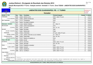 Pág. 117 de
                Justiça Eleitoral - Divulgação de Resultado das Eleições 2012                                                               117

                Eleição Municipal 2012 1º Turno - Votação nominal - Vereador 1.º Turno - Zona TODAS - JABOATÃO DOS GUARARAPES /
                PE

                                                       JABOATÃO DOS GUARARAPES / PE - 1.º TURNO                                         Atualizado em
                                                                                                                                        07/10/2012
                                                                                   Vereador                                             19:44:55

Seções (1.115)                Seq.   Núm.    Candidato                                               Partido/Coligação             Votação % Válidos
Totalizadas                   2669   25655   MARIA ALICE                                             DEM - DEM / PT do B                0       0,00 %
            1.115 (100,00%)   2670   33692   MARIA APARECIDA                                         PMN                                0       0,00 %
Não Totalizadas               2671   31127   FERNANDA                                                PHS                                0       0,00 %
                  0 (0,00%)   2672   54002   ELIZABETE RAMOS                                         PPL                                0       0,00 %
Eleitorado (416.391)          2673   13045   MARIA FIRMINO                                           PT - PRB / PT                      0       0,00 %
Não Apurado                   2674   19940   VERA NASCIMENTO                                         PTN                                0       0,00 %
                  0 (0,00%)   2675   22201   JACIANA                                                 PR - PP / PR                       0       0,00 %
Apurado                       2676   44888   ELIZAMA                                                 PRP                                0       0,00 %
        416.391 (100,00%)     2677   33691   MARILENE                                                PMN                                0       0,00 %
    Abstenção                 2678   70200   TARCIANA                                                PT do B - DEM / PT do B            0       0,00 %
            64.864 (15,58%)   2679   13400   MARIA CRISTINA ALVES FIRMINO                            PT - PRB / PT                      0       0,00 %
    Comparecimento            2680   22204   GRACIANE                                                PR - PP / PR                       0       0,00 %
          351.527 (84,42%)    2681   31477   MARILLIA GABRIELLA                                      PHS                                0       0,00 %
Votos (351.527)               2682   54999   ALINE                                                   PPL                                0       0,00 %
em Branco                     2683   25144   VALERIA                                                 DEM - DEM / PT do B                0       0,00 %
             21.436 (6,10%)   2684   22208   RAYANE                                                  PR - PP / PR                       0       0,00 %
Nulos                         2685   31472   GABRIELA SOARES                                         PHS                                0       0,00 %
             13.664 (3,89%)   2686   25998   EUNICE                                                  DEM - DEM / PT do B                0       0,00 %
Pendentes                     2687   25005   ANDREZA                                                 DEM - DEM / PT do B                0       0,00 %
                  0 (0,00%)   2688   25112   LEONELA                                                 DEM - DEM / PT do B                0       0,00 %
Votos Válidos                 -      -       -                                                       -                         -            -
          316.427 (90,01%)    -      -       -                                                       -                         -            -
    Nominais                  -      -       -                                                       -                         -            -
        297.481 (94,01%)      * Eleito
    de Legenda                O candidato que aparece com zero voto pode não ter tido votação, estar indeferido com recurso ou, após a
          18.946 (5,99%)      preparação das urnas, ter sido indeferido, ter renunciado ou falecido.
                                                         ELEIÇÃO MUNICIPAL 2012 1º TURNO - RESULTADO SUJEITO A ALTERAÇÃO
 