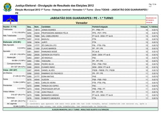 Pág. 12 de
                Justiça Eleitoral - Divulgação de Resultado das Eleições 2012                                                             117

                Eleição Municipal 2012 1º Turno - Votação nominal - Vereador 1.º Turno - Zona TODAS - JABOATÃO DOS GUARARAPES /
                PE

                                                       JABOATÃO DOS GUARARAPES / PE - 1.º TURNO                                      Atualizado em
                                                                                                                                     07/10/2012
                                                                                   Vereador                                          19:44:55

Seções (1.115)                Seq.   Núm.    Candidato                                               Partido/Coligação          Votação % Válidos
Totalizadas                   0254   13613   JONAS SOARES                                            PT - PRB / PT                   14       0,02 %
            1.115 (100,00%)   0255   23234   PROFESSORA AMANDA FÉLIX                                 PPS - PDT / PPS                 14       0,02 %
Não Totalizadas               0256   70669   NAL CABELEREIRO                                         PT do B - DEM / PT do B         13       0,02 %
                  0 (0,00%)   0257   19122   BAZILEU                                                 PTN                             13       0,02 %
Eleitorado (416.391)          0258   19234   JURITI                                                  PTN                             13       0,02 %
Não Apurado                   0259   17777   ZÉ CARLOS LITO                                          PSL - PTB / PSL                 13       0,02 %
                  0 (0,00%)   0260   11000   FLAVIO BARROS                                           PP - PP / PR                    13       0,02 %
Apurado                       0261   65007   RAIMUNDO BODÉ                                           PC do B                         12       0,02 %
        416.391 (100,00%)     0262   25025   GERSON DO POSTO                                         DEM - DEM / PT do B             12       0,02 %
    Abstenção                 0263   20007   ZÉ RADIOLA                                              PSC                             12       0,02 %
            64.864 (15,58%)   0264   11654   TESOURA                                                 PP - PP / PR                    12       0,02 %
    Comparecimento            0265   55055   PEDRO SILVA                                             PSD - PSB / PSD                 12       0,02 %
          351.527 (84,42%)    0266   25533   EVANRO INDIO                                            DEM - DEM / PT do B             12       0,02 %
Votos (351.527)               0267   45045   DANIEL ALVES                                            PSDB - PMDB / PV / PSDB         12       0,02 %
em Branco                     0268   22022   RAMINHO DO PACHECO                                      PR - PP / PR                    11       0,02 %
             21.436 (6,10%)   0269   31777   EDNA MATIAS                                             PHS                             11       0,02 %
Nulos                         0270   40540   GUIDON                                                  PSB - PSB / PSD                 11       0,02 %
             13.664 (3,89%)   0271   14633   CARLOS VIEIRA                                           PTB - PTB / PSL                 11       0,02 %
Pendentes                     0272   20999   TEREZA DO CEPEC                                         PSC                             11       0,02 %
                  0 (0,00%)   0273   10040   PROFESSOR ARTUR                                         PRB - PRB / PT                  11       0,02 %
Votos Válidos                 0274   11122   JOAO PAULO                                              PP - PP / PR                    11       0,02 %
          316.427 (90,01%)    0275   70888   BERNARDO BRENO                                          PT do B - DEM / PT do B         11       0,02 %
    Nominais                  0276   19333   ROBERTO MENEZES                                         PTN                             11       0,02 %
        297.481 (94,01%)      * Eleito
    de Legenda                O candidato que aparece com zero voto pode não ter tido votação, estar indeferido com recurso ou, após a
          18.946 (5,99%)      preparação das urnas, ter sido indeferido, ter renunciado ou falecido.
                                                         ELEIÇÃO MUNICIPAL 2012 1º TURNO - RESULTADO SUJEITO A ALTERAÇÃO
 