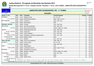 Pág. 15 de
                Justiça Eleitoral - Divulgação de Resultado das Eleições 2012                                                            117

                Eleição Municipal 2012 1º Turno - Votação nominal - Vereador 1.º Turno - Zona TODAS - JABOATÃO DOS GUARARAPES /
                PE

                                                      JABOATÃO DOS GUARARAPES / PE - 1.º TURNO                                       Atualizado em
                                                                                                                                     07/10/2012
                                                                                   Vereador                                          19:44:55

Seções (1.115)                Seq.   Núm.    Candidato                                               Partido/Coligação          Votação % Válidos
Totalizadas                   0323   11371   IRMÃO AILTON                                            PP - PP / PR                    7       0,01 %
            1.115 (100,00%)   0324   25678   PROFESSOR MANOEL                                        DEM - DEM / PT do B             7       0,01 %
Não Totalizadas               0325   40013   CABOCLO                                                 PSB - PSB / PSD                 7       0,01 %
                  0 (0,00%)   0326   44000   IRAN BRASIL                                             PRP                             7       0,01 %
Eleitorado (416.391)          0327   55020   JOSEMI                                                  PSD - PSB / PSD                 7       0,01 %
Não Apurado                   0328   23611   GILTON DE ARRUDA                                        PPS - PDT / PPS                 7       0,01 %
                  0 (0,00%)   0329   45145   NATALIA MATSUSHITA                                      PSDB - PMDB / PV / PSDB         7       0,01 %
Apurado                       0330   55444   PROFESSOR NEILTON                                       PSD - PSB / PSD                 7       0,01 %
        416.391 (100,00%)     0331   40240   ADIELSON                                                PSB - PSB / PSD                 7       0,01 %
    Abstenção                 0332   17641   JOÃO CIPRIANO                                           PSL - PTB / PSL                 7       0,01 %
            64.864 (15,58%)   0333   23433   HENRIQUE JOAQUIM O MENSAGEIRO                           PPS - PDT / PPS                 6       0,01 %
    Comparecimento            0334   31220   IRMÃO OVIDIO                                            PHS                             6       0,01 %
          351.527 (84,42%)    0335   17111   ABDON                                                   PSL - PTB / PSL                 6       0,01 %
Votos (351.527)               0336   10999   PAULO DA FARMÁCIA                                       PRB - PRB / PT                  6       0,01 %
em Branco                     0337   22555   CHICO'S BAR                                             PR - PP / PR                    6       0,01 %
             21.436 (6,10%)   0338   40001   ANGELA                                                  PSB - PSB / PSD                 6       0,01 %
Nulos                         0339   19010   IRMÃ GRAÇA                                              PTN                             6       0,01 %
             13.664 (3,89%)   0340   25907   LUZINALDO VALOX                                         DEM - DEM / PT do B             6       0,01 %
Pendentes                     0341   36690   SEVERINO DO ALMOÇO                                      PTC                             6       0,01 %
                  0 (0,00%)   0342   45645   MANOEL CHAVES                                           PSDB - PMDB / PV / PSDB         6       0,01 %
Votos Válidos                 0343   23222   ROCHA                                                   PPS - PDT / PPS                 6       0,01 %
          316.427 (90,01%)    0344   33000   ÍNDIO                                                   PMN                             6       0,01 %
    Nominais                  0345   19200   IBERE PAIVA                                             PTN                             6       0,01 %
        297.481 (94,01%)      * Eleito
    de Legenda                O candidato que aparece com zero voto pode não ter tido votação, estar indeferido com recurso ou, após a
          18.946 (5,99%)      preparação das urnas, ter sido indeferido, ter renunciado ou falecido.
                                                         ELEIÇÃO MUNICIPAL 2012 1º TURNO - RESULTADO SUJEITO A ALTERAÇÃO
 