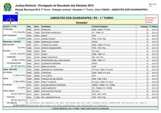 Pág. 18 de
                Justiça Eleitoral - Divulgação de Resultado das Eleições 2012                                                            117

                Eleição Municipal 2012 1º Turno - Votação nominal - Vereador 1.º Turno - Zona TODAS - JABOATÃO DOS GUARARAPES /
                PE

                                                        JABOATÃO DOS GUARARAPES / PE - 1.º TURNO                                     Atualizado em
                                                                                                                                     07/10/2012
                                                                                    Vereador                                         19:44:55

Seções (1.115)                Seq.   Núm.    Candidato                                                Partido/Coligação         Votação % Válidos
Totalizadas                   0392   25125   RONALDO                                                  DEM - DEM / PT do B            4       0,01 %
            1.115 (100,00%)   0393   13655   PASTORA AURISTELA                                        PT - PRB / PT                  4       0,01 %
Não Totalizadas               0394   44400   MAGO                                                     PRP                            4       0,01 %
                  0 (0,00%)   0395   14114   JORGE PAINHO                                             PTB - PTB / PSL                4       0,01 %
Eleitorado (416.391)          0396   27890   MARIVALDO PEDRO                                          PSDC                           4       0,01 %
Não Apurado                   0397   25111   TOINHO DE JESUS                                          DEM - DEM / PT do B            4       0,01 %
                  0 (0,00%)   0398   14100   EDINHO ENGENHEIRO                                        PTB - PTB / PSL                4       0,01 %
Apurado                       0399   65515   GIBA                                                     PC do B                        4       0,01 %
        416.391 (100,00%)     0400   10777   DÁRIO                                                    PRB - PRB / PT                 4       0,01 %
    Abstenção                 0401   22150   IRMAO SOSTINHO                                           PR - PP / PR                   4       0,01 %
            64.864 (15,58%)   0402   10118   PROFESSOR HALLYSON NUNES                                 PRB - PRB / PT                 4       0,01 %
    Comparecimento            0403   27612   GLEIBSON FERREIRA                                        PSDC                           4       0,01 %
          351.527 (84,42%)    0404   31131   MARLUS COSTA                                             PHS                            4       0,01 %
Votos (351.527)               0405   70600   MARINALDO VENDEDOR                                       PT do B - DEM / PT do B        4       0,01 %
em Branco                     0406   25222   CHAPOLIN                                                 DEM - DEM / PT do B            4       0,01 %
             21.436 (6,10%)   0407   36600   LITA LOPES                                               PTC                            3       0,01 %
Nulos                         0408   40678   FRANÇA DA GELADEIRA                                      PSB - PSB / PSD                3       0,01 %
             13.664 (3,89%)   0409   70007   PROF.ª IVONETE                                           PT do B - DEM / PT do B        3       0,01 %
Pendentes                     0410   15611   DJALMA BENICIO BEZERRA                                   PMDB - PMDB / PV / PSDB        3       0,01 %
                  0 (0,00%)   0411   43943   NANCI MEDEIRO                                            PV - PMDB / PV / PSDB          3       0,01 %
Votos Válidos                 0412   65500   IVAN GIVA DA COLINA                                      PC do B                        3       0,01 %
          316.427 (90,01%)    0413   23211   GISLAINE                                                 PPS - PDT / PPS                3       0,01 %
    Nominais                  0414   14156   DR. JURANDIR PILAR                                       PTB - PTB / PSL                3       0,01 %
        297.481 (94,01%)      * Eleito
    de Legenda                O candidato que aparece com zero voto pode não ter tido votação, estar indeferido com recurso ou, após a
          18.946 (5,99%)      preparação das urnas, ter sido indeferido, ter renunciado ou falecido.
                                                          ELEIÇÃO MUNICIPAL 2012 1º TURNO - RESULTADO SUJEITO A ALTERAÇÃO
 