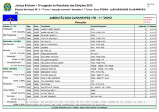 Pág. 20 de
                Justiça Eleitoral - Divulgação de Resultado das Eleições 2012                                                            117

                Eleição Municipal 2012 1º Turno - Votação nominal - Vereador 1.º Turno - Zona TODAS - JABOATÃO DOS GUARARAPES /
                PE

                                                     JABOATÃO DOS GUARARAPES / PE - 1.º TURNO                                        Atualizado em
                                                                                                                                     07/10/2012
                                                                                   Vereador                                          19:44:55

Seções (1.115)                Seq.   Núm.    Candidato                                               Partido/Coligação          Votação % Válidos
Totalizadas                   0438   54654   IRMÃO FABIO JUNIOR                                      PPL                             3       0,01 %
            1.115 (100,00%)   0439   55087   WANESSA MATTOS                                          PSD - PSB / PSD                 3       0,01 %
Não Totalizadas               0440   44444   MERCIA ERONITA                                          PRP                             3       0,01 %
                  0 (0,00%)   0441   55555   CARLOS PALHAÇO                                          PSD - PSB / PSD                 3       0,01 %
Eleitorado (416.391)          0442   55333   NATALICIO                                               PSD - PSB / PSD                 2       0,01 %
Não Apurado                   0443   14123   ZECA TOPOGRAFO                                          PTB - PTB / PSL                 2       0,01 %
                  0 (0,00%)   0444   17617   COSMO                                                   PSL - PTB / PSL                 2       0,01 %
Apurado                       0445   31700   ZÉ CARLOS                                               PHS                             2       0,01 %
        416.391 (100,00%)     0446   65177   ARNALDO DO BAR                                          PC do B                         2       0,01 %
    Abstenção                 0447   40100   SOCORRO FEITOSA                                         PSB - PSB / PSD                 2       0,01 %
            64.864 (15,58%)   0448   10888   RAILDO VAQUEIRO                                         PRB - PRB / PT                  2       0,01 %
    Comparecimento            0449   55519   ORLANDO SERRALHEIRO                                     PSD - PSB / PSD                 2       0,01 %
          351.527 (84,42%)    0450   15789   ARMANDO RICARDO                                         PMDB - PMDB / PV / PSDB         2       0,01 %
Votos (351.527)               0451   15318   SERGIO DANTAS                                           PMDB - PMDB / PV / PSDB         2       0,01 %
em Branco                     0452   14333   ELENILDO FURÃO                                          PTB - PTB / PSL                 2       0,01 %
             21.436 (6,10%)   0453   25777   PASTOR CARLOS                                           DEM - DEM / PT do B             2       0,01 %
Nulos                         0454   25333   SAULO DAS VIRGENS                                       DEM - DEM / PT do B             2       0,01 %
             13.664 (3,89%)   0455   54190   CB. MONTEIRO DUDA                                       PPL                             2       0,01 %
Pendentes                     0456   14401   PEQUENA                                                 PTB - PTB / PSL                 2       0,01 %
                  0 (0,00%)   0457   43223   PROFESSOR GUIGA                                         PV - PMDB / PV / PSDB           2       0,01 %
Votos Válidos                 0458   33100   MISSO PACHECO                                           PMN                             2       0,01 %
          316.427 (90,01%)    0459   33033   VAVA CARECA                                             PMN                             2       0,01 %
    Nominais                  0460   22007   CESAR ROMERO                                            PR - PP / PR                    2       0,01 %
        297.481 (94,01%)      * Eleito
    de Legenda                O candidato que aparece com zero voto pode não ter tido votação, estar indeferido com recurso ou, após a
          18.946 (5,99%)      preparação das urnas, ter sido indeferido, ter renunciado ou falecido.
                                                         ELEIÇÃO MUNICIPAL 2012 1º TURNO - RESULTADO SUJEITO A ALTERAÇÃO
 