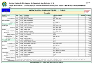 Pág. 21 de
                Justiça Eleitoral - Divulgação de Resultado das Eleições 2012                                                            117

                Eleição Municipal 2012 1º Turno - Votação nominal - Vereador 1.º Turno - Zona TODAS - JABOATÃO DOS GUARARAPES /
                PE

                                                       JABOATÃO DOS GUARARAPES / PE - 1.º TURNO                                      Atualizado em
                                                                                                                                     07/10/2012
                                                                                   Vereador                                          19:44:55

Seções (1.115)                Seq.   Núm.    Candidato                                               Partido/Coligação          Votação % Válidos
Totalizadas                   0461   65125   GENILDO                                                 PC do B                         2       0,01 %
            1.115 (100,00%)   0462   17689   IRMÃO GEREMIAS                                          PSL - PTB / PSL                 2       0,01 %
Não Totalizadas               0463   54123   WALLACE ANDRÉ                                           PPL                             2       0,01 %
                  0 (0,00%)   0464   13789   PAULO TORCHIA                                           PT - PRB / PT                   2       0,01 %
Eleitorado (416.391)          0465   36136   HUGO MOTA                                               PTC                             2       0,01 %
Não Apurado                   0466   10001   RONALDO MARTINS                                         PRB - PRB / PT                  2       0,01 %
                  0 (0,00%)   0467   14623   LUIZ EDUARDO                                            PTB - PTB / PSL                 2       0,01 %
Apurado                       0468   17940   ISAIAS LIMA                                             PSL - PTB / PSL                 2       0,01 %
        416.391 (100,00%)     0469   23020   QUESIA OLIVEIRA                                         PPS - PDT / PPS                 2       0,01 %
    Abstenção                 0470   27101   MANUEL CABOCLO                                          PSDC                            2       0,01 %
            64.864 (15,58%)   0471   27427   CLAUDENICE                                              PSDC                            2       0,01 %
    Comparecimento            0472   22205   LUANA                                                   PR - PP / PR                    2       0,01 %
          351.527 (84,42%)    0473   44544   IRMÃ IVONETE                                            PRP                             1       0,01 %
Votos (351.527)               0474   31567   LAÉCIO BEBIDAS                                          PHS                             1       0,01 %
em Branco                     0475   31444   IRMÃO PEDRO TAXISTA                                     PHS                             1       0,01 %
             21.436 (6,10%)   0476   55098   HONORINA CARNEIRO                                       PSD - PSB / PSD                 1       0,01 %
Nulos                         0477   11033   AECIO VIANA                                             PP - PP / PR                    1       0,01 %
             13.664 (3,89%)   0478   20888   MARINA FRAGA                                            PSC                             1       0,01 %
Pendentes                     0479   11126   IRMAO VICENTE                                           PP - PP / PR                    1       0,01 %
                  0 (0,00%)   0480   43000   IRMÃ FÁTIMA                                             PV - PMDB / PV / PSDB           1       0,01 %
Votos Válidos                 0481   17123   EDILSON BOLINHA                                         PSL - PTB / PSL                 1       0,01 %
          316.427 (90,01%)    0482   31355   DALVANIRA                                               PHS                             1       0,01 %
    Nominais                  0483   54444   BIGODE                                                  PPL                             1       0,01 %
        297.481 (94,01%)      * Eleito
    de Legenda                O candidato que aparece com zero voto pode não ter tido votação, estar indeferido com recurso ou, após a
          18.946 (5,99%)      preparação das urnas, ter sido indeferido, ter renunciado ou falecido.
                                                         ELEIÇÃO MUNICIPAL 2012 1º TURNO - RESULTADO SUJEITO A ALTERAÇÃO
 
