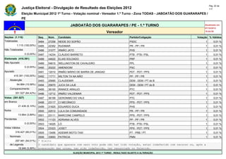 Pág. 22 de
                Justiça Eleitoral - Divulgação de Resultado das Eleições 2012                                                            117

                Eleição Municipal 2012 1º Turno - Votação nominal - Vereador 1.º Turno - Zona TODAS - JABOATÃO DOS GUARARAPES /
                PE

                                                        JABOATÃO DOS GUARARAPES / PE - 1.º TURNO                                     Atualizado em
                                                                                                                                     07/10/2012
                                                                                   Vereador                                          19:44:55

Seções (1.115)                Seq.   Núm.    Candidato                                               Partido/Coligação          Votação % Válidos
Totalizadas                   0484   27258   NEIDE DO SOPÃO                                          PSDC                            1       0,01 %
            1.115 (100,00%)   0485   22352   RUDIMAR                                                 PR - PP / PR                    1       0,01 %
Não Totalizadas               0486   31077   IRMÃO JATO                                              PHS                             1       0,01 %
                  0 (0,00%)   0487   14234   CLÁUDIO BARRETO                                         PTB - PTB / PSL                 1       0,01 %
Eleitorado (416.391)          0488   44622   ELIAS SOLDADO                                           PRP                             1       0,01 %
Não Apurado                   0489   54615   WELLINGTON DE CAVALEIRO                                 PPL                             1       0,01 %
                  0 (0,00%)   0490   20222   AMENDOIM                                                PSC                             1       0,01 %
Apurado                       0491   12010   IRMÃO MÁRIO DE BARRA DE JANGAD                          PDT - PDT / PPS                 1       0,01 %
        416.391 (100,00%)     0492   11711   MILTON TA NA MÃO                                        PP - PP / PR                    1       0,01 %
    Abstenção                 0493   25685   CLAUDEMIR                                               DEM - DEM / PT do B             1       0,01 %
            64.864 (15,58%)   0494   25670   JUCA DA LAJE                                            DEM - DEM / PT do B             1       0,01 %
    Comparecimento            0495   36100   IRANICE ARAUJO                                          PTC                             1       0,01 %
          351.527 (84,42%)    0496   12712   IRMÃO VALDEMAR                                          PDT - PDT / PPS                 1       0,01 %
Votos (351.527)               0497   36199   GERONIMO DO VALE                                        PTC                             1       0,01 %
em Branco                     0498   23117   CI MECÂNICO                                             PPS - PDT / PPS                 1       0,01 %
             21.436 (6,10%)   0499   31825   EDUARDO DUCA                                            PHS                             1       0,01 %
Nulos                         0500   22512   LULA DA COMUNIDADE                                      PR - PP / PR                    1       0,01 %
             13.664 (3,89%)   0501   23111   MARCONE CAMPELO                                         PPS - PDT / PPS                 1       0,01 %
Pendentes                     0502   11123   ADRIANA ALVES                                           PP - PP / PR                    1       0,01 %
                  0 (0,00%)   0503   14025   LÓ                                                      PTB - PTB / PSL                 1       0,01 %
Votos Válidos                 0504   23323   JOSET                                                   PPS - PDT / PPS                 1       0,01 %
          316.427 (90,01%)    0505   13456   ADEMIR MOTO-TAXI                                        PT - PRB / PT                   1       0,01 %
    Nominais                  0506   33693   PATRICIA                                                PMN                             1       0,01 %
        297.481 (94,01%)      * Eleito
    de Legenda                O candidato que aparece com zero voto pode não ter tido votação, estar indeferido com recurso ou, após a
          18.946 (5,99%)      preparação das urnas, ter sido indeferido, ter renunciado ou falecido.
                                                         ELEIÇÃO MUNICIPAL 2012 1º TURNO - RESULTADO SUJEITO A ALTERAÇÃO
 
